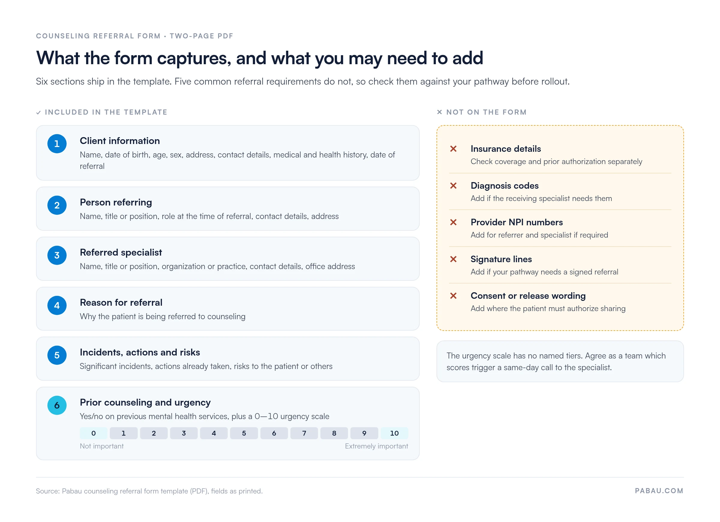 Diagram of the two-page counseling referral form