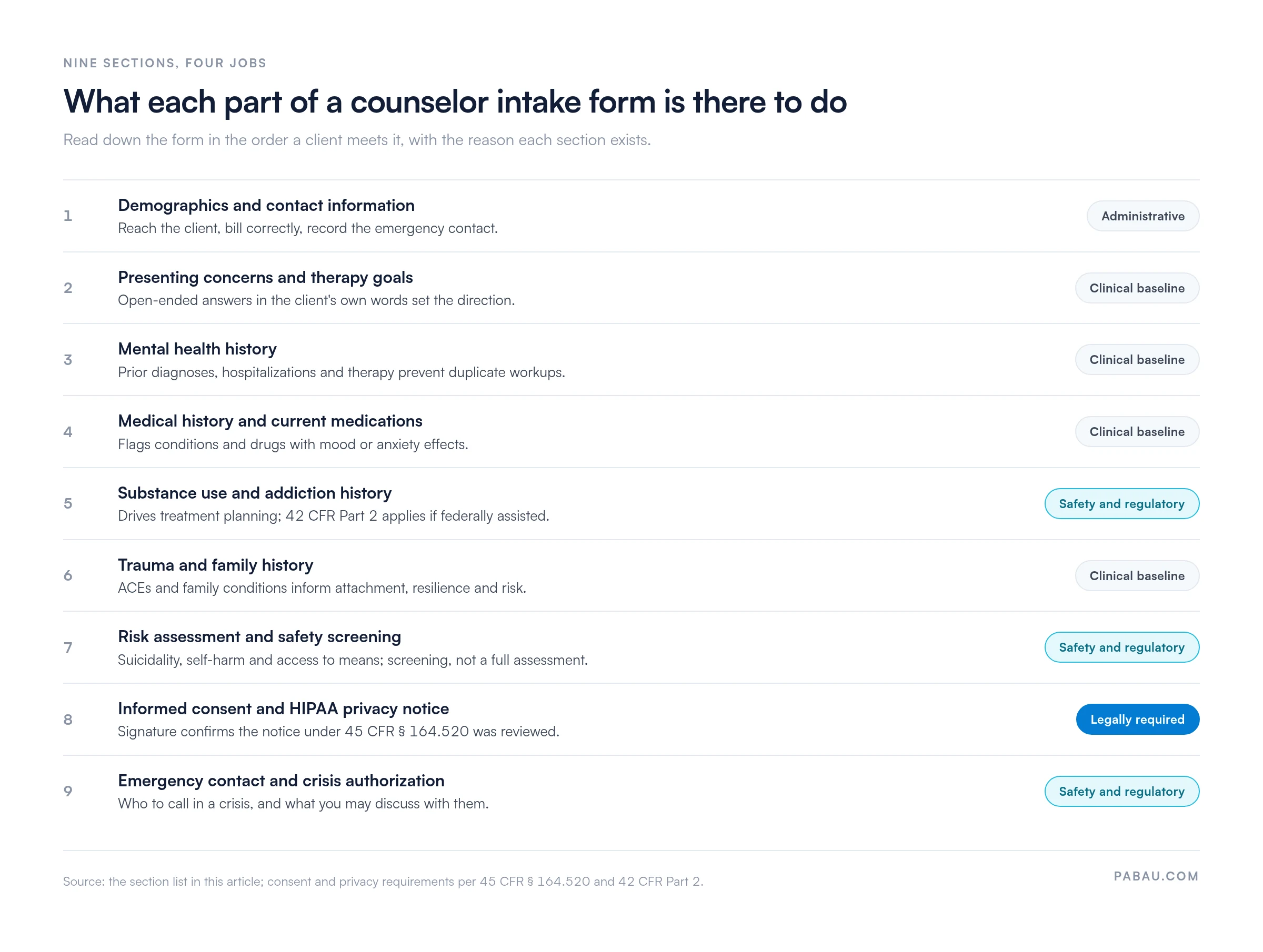 Table of the nine counselor intake form sections and why each exists