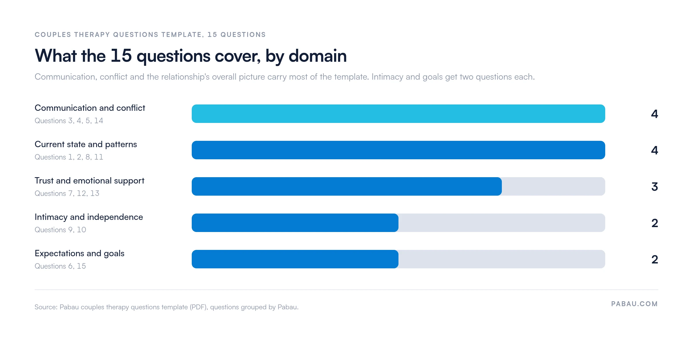 Bar chart of the 15 couples therapy questions by domain