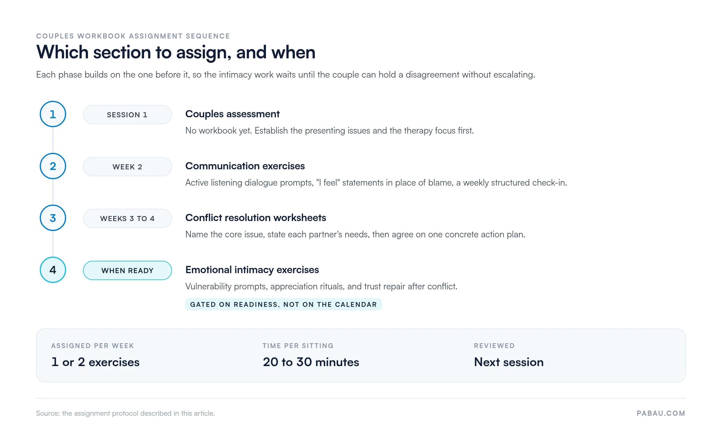 Four-stage flow for assigning a couples workbook: session 1 couples assessment, week 2 communication exercises, weeks 3 to 4 conflict resolution worksheets, and emotional intimacy exercises when the couple is ready, at 1 or 2 exercises per week and 20 to 30 minutes per sitting