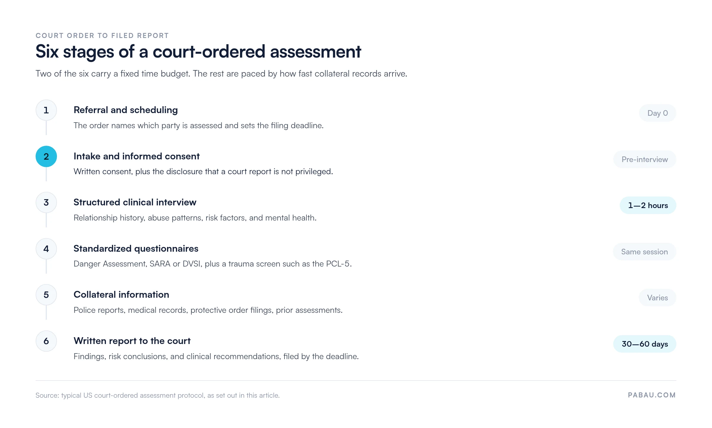 Six-stage flow of a court-ordered domestic violence assessment: referral and scheduling on day 0, intake and informed consent before any questions, a 1 to 2 hour structured clinical interview, standardized questionnaires in the same session, collateral record review, and the written report filed within 30 to 60 days