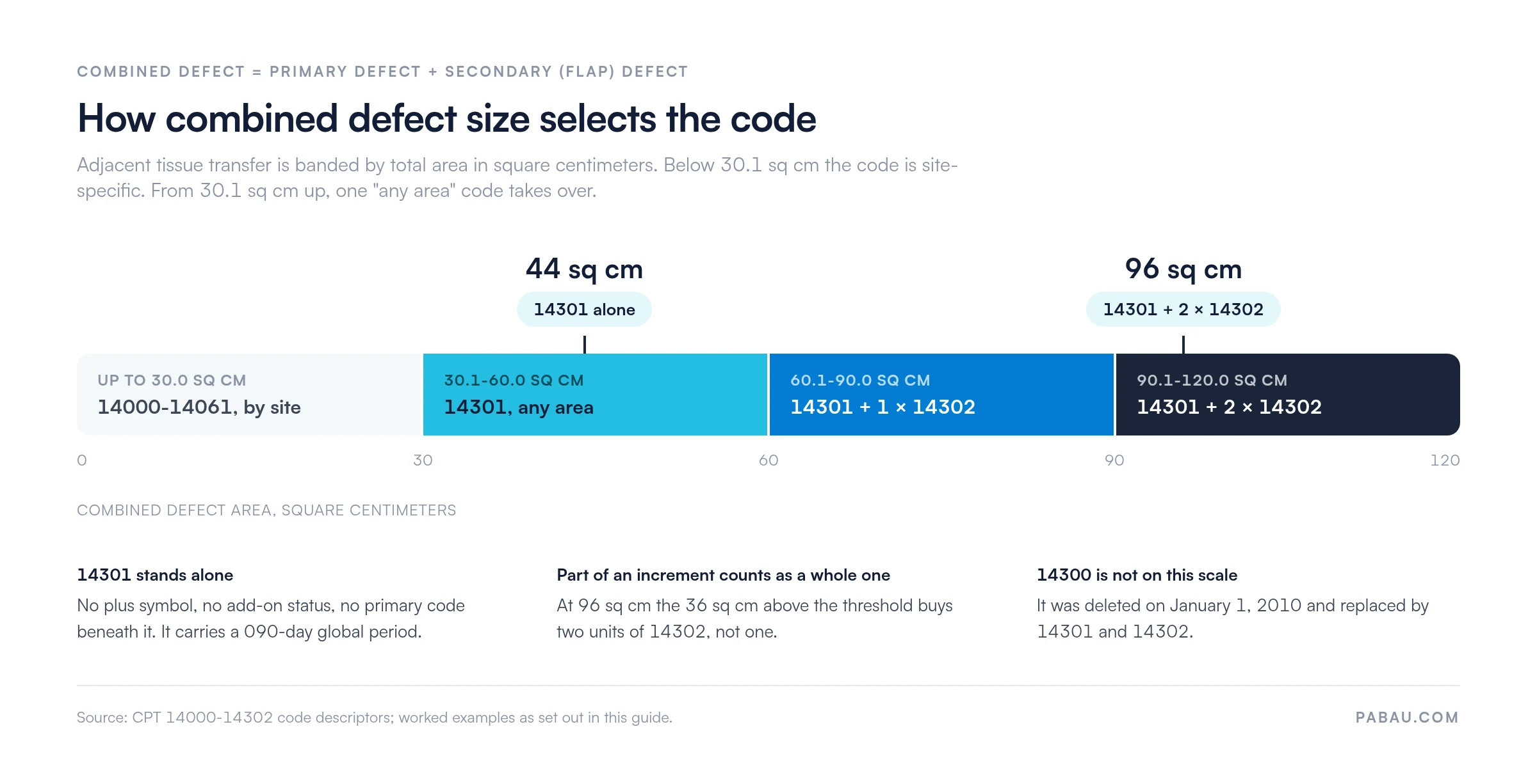 Scale of combined defect area from 0 to 120 sq cm showing which adjacent tissue transfer code applies: up to 30.0 sq cm a site-specific code from 14000 to 14061, 30.1 to 60.0 sq cm CPT 14301 for any area, 60.1 to 90.0 sq cm 14301 plus one unit of 14302, 90.1 to 120.0 sq cm 14301 plus two units. A 44 sq cm combined defect is 14301 alone; a 96 sq cm combined defect is 14301 plus two units of 14302.