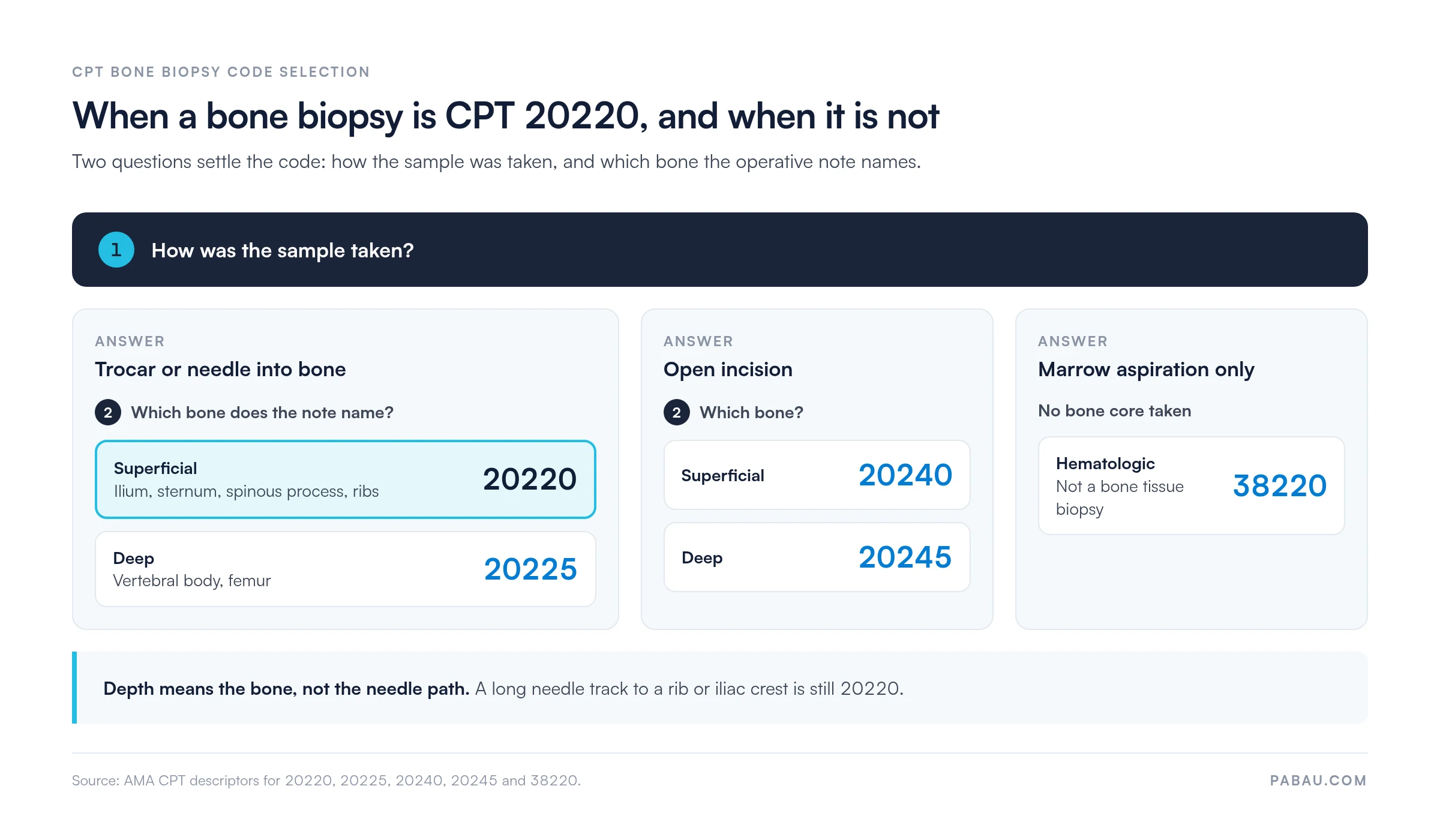 Decision diagram for bone biopsy codes