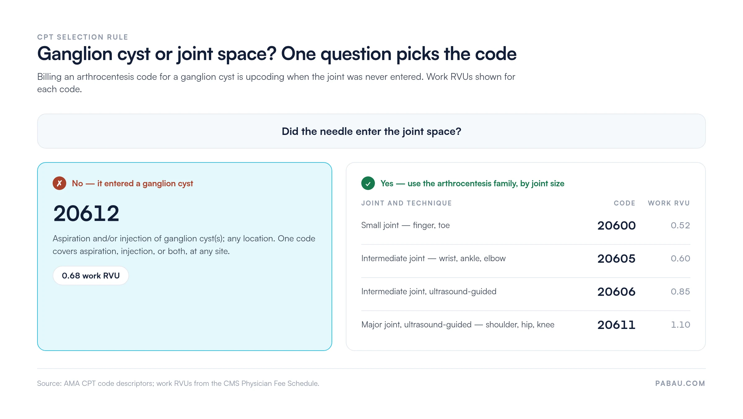 Decision chart: if the needle did not enter the joint space, bill CPT 20612 for ganglion cyst aspiration or injection, 0.68 work RVU; if it did, bill arthrocentesis by joint size, 20600 small joint 0.52, 20605 intermediate joint 0.60, 20606 intermediate with ultrasound 0.85, 20611 major joint with ultrasound 1.10