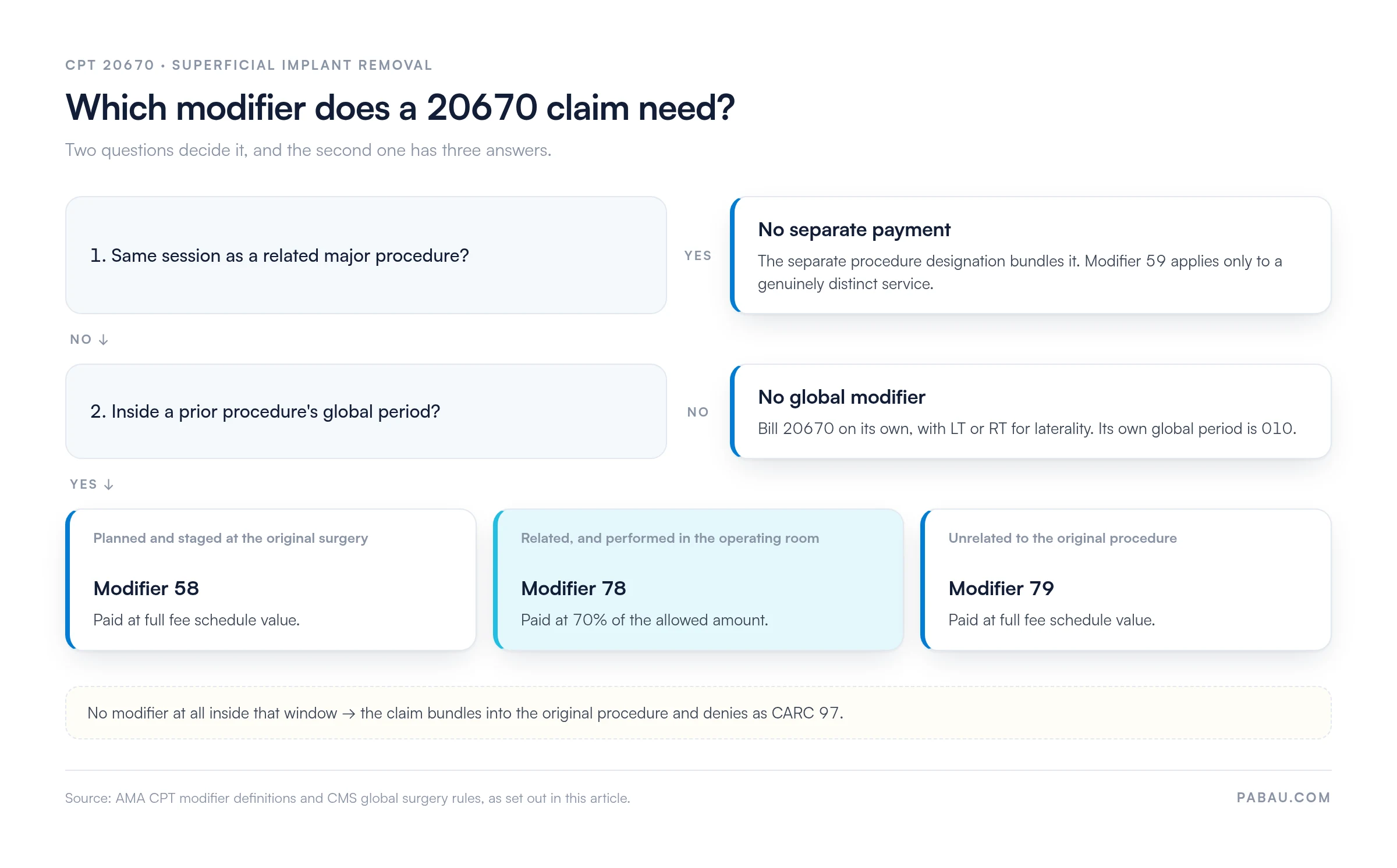 Decision diagram for CPT 20670 modifiers: same session as a related major procedure means no separate payment; inside a prior global period, modifier 58 for a planned staged removal, modifier 78 for a related return to the OR paid at 70 percent, modifier 79 for an unrelated removal; outside a global period, bill alone with LT or RT