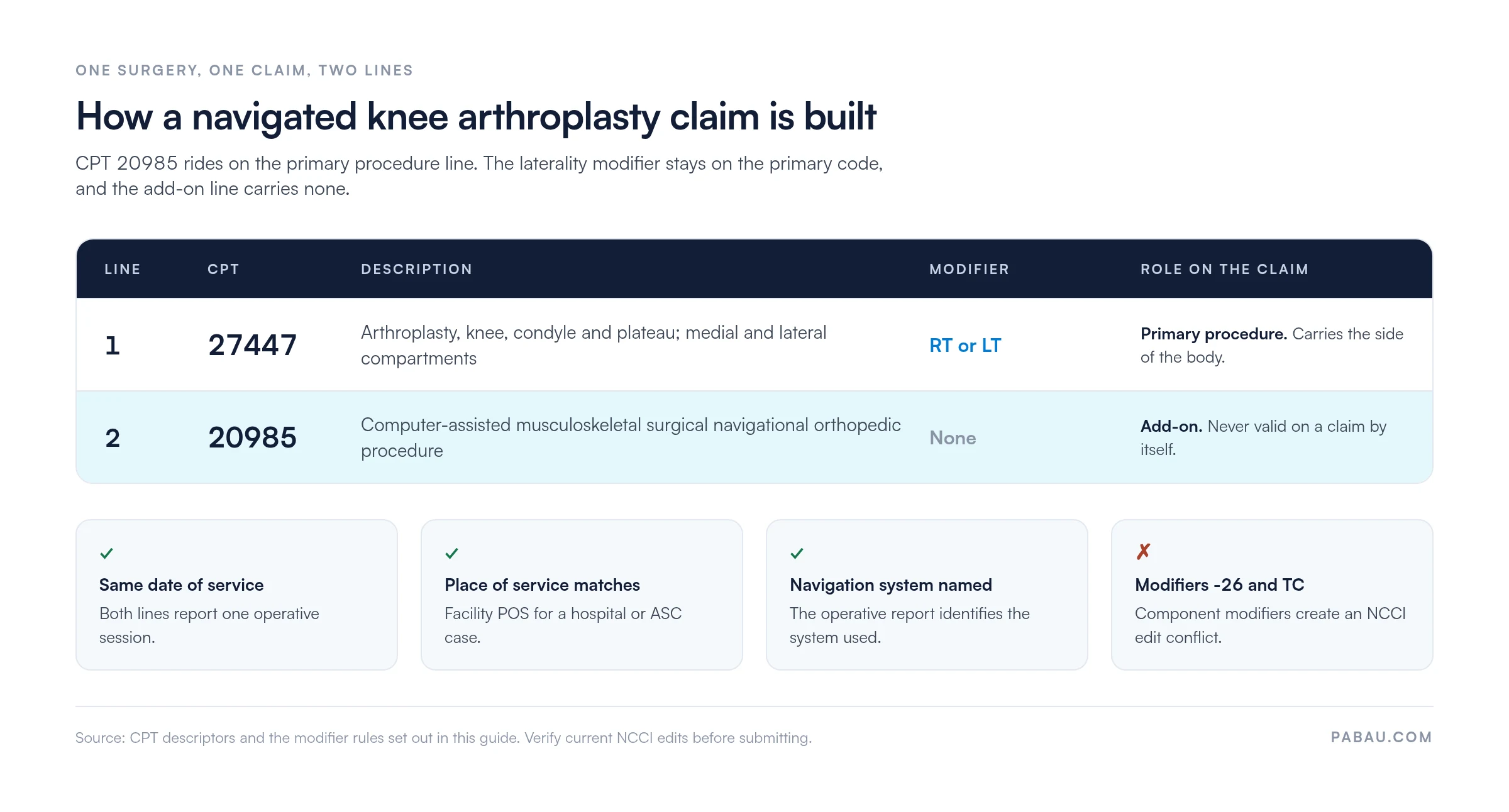 Claim diagram: line 1 is CPT 27447 total knee arthroplasty with modifier RT or LT, line 2 is add-on CPT 20985 computer-assisted navigation with no modifier, both on the same date of service with a facility place of service