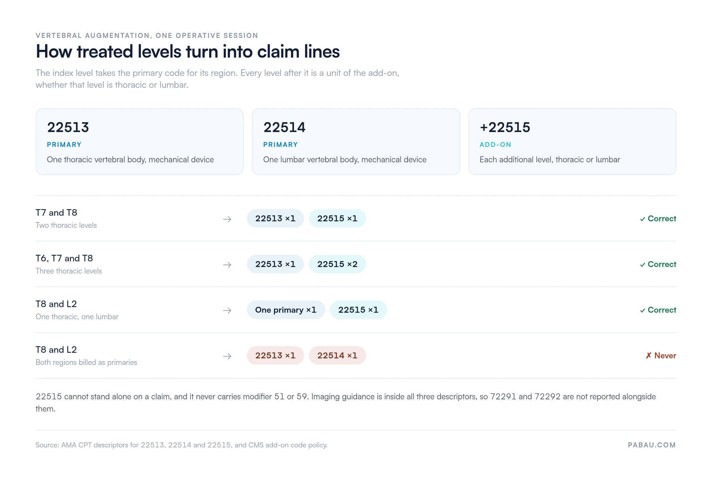 Chart mapping vertebral augmentation levels to claim lines