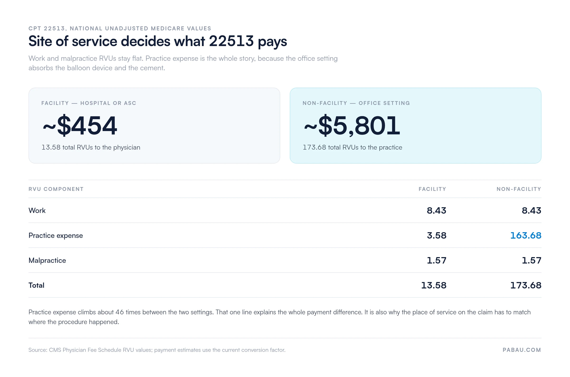 Comparison of CPT 22513 Medicare values by site of service