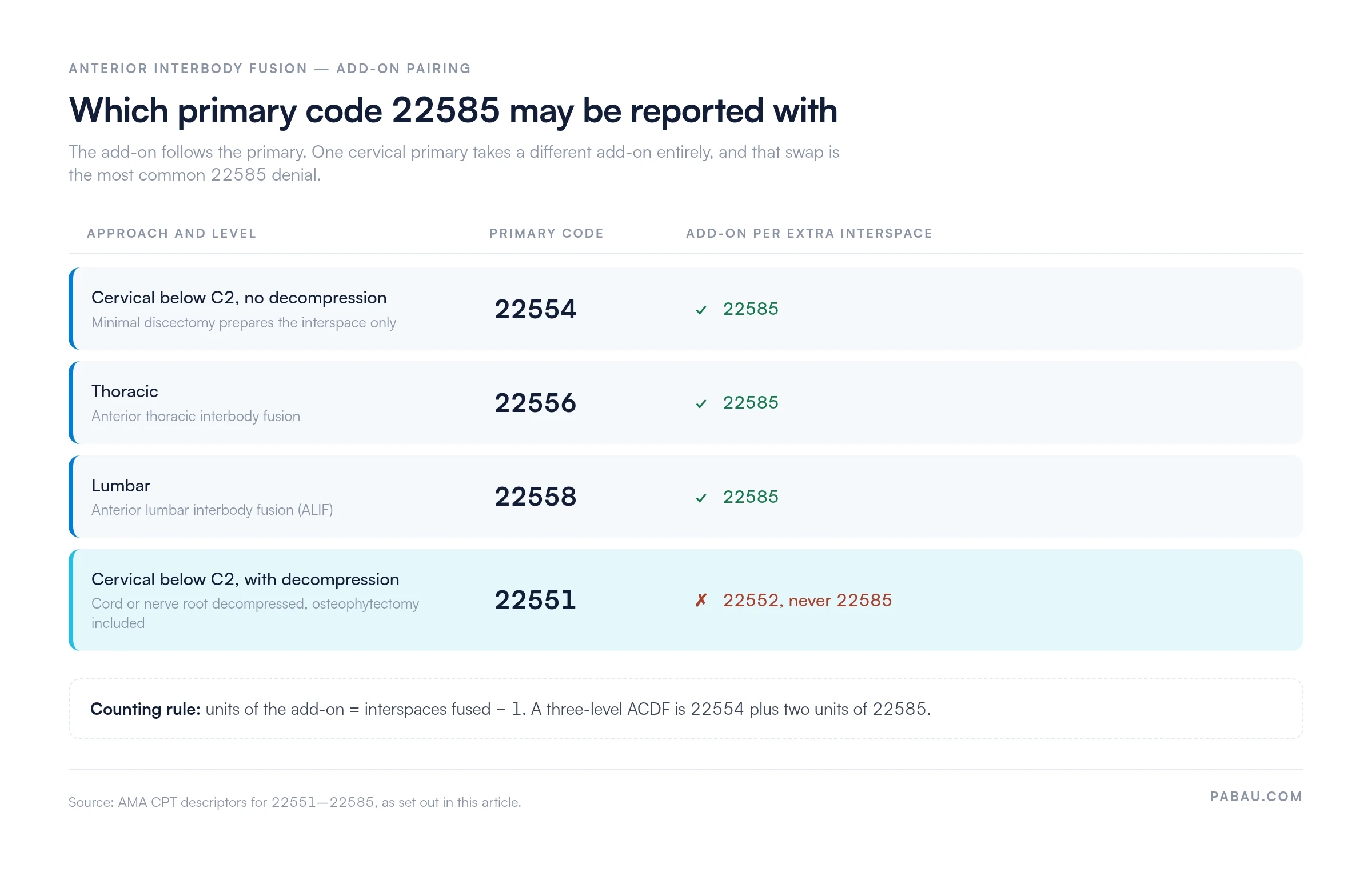 Table pairing anterior interbody fusion primary codes with their add-on
