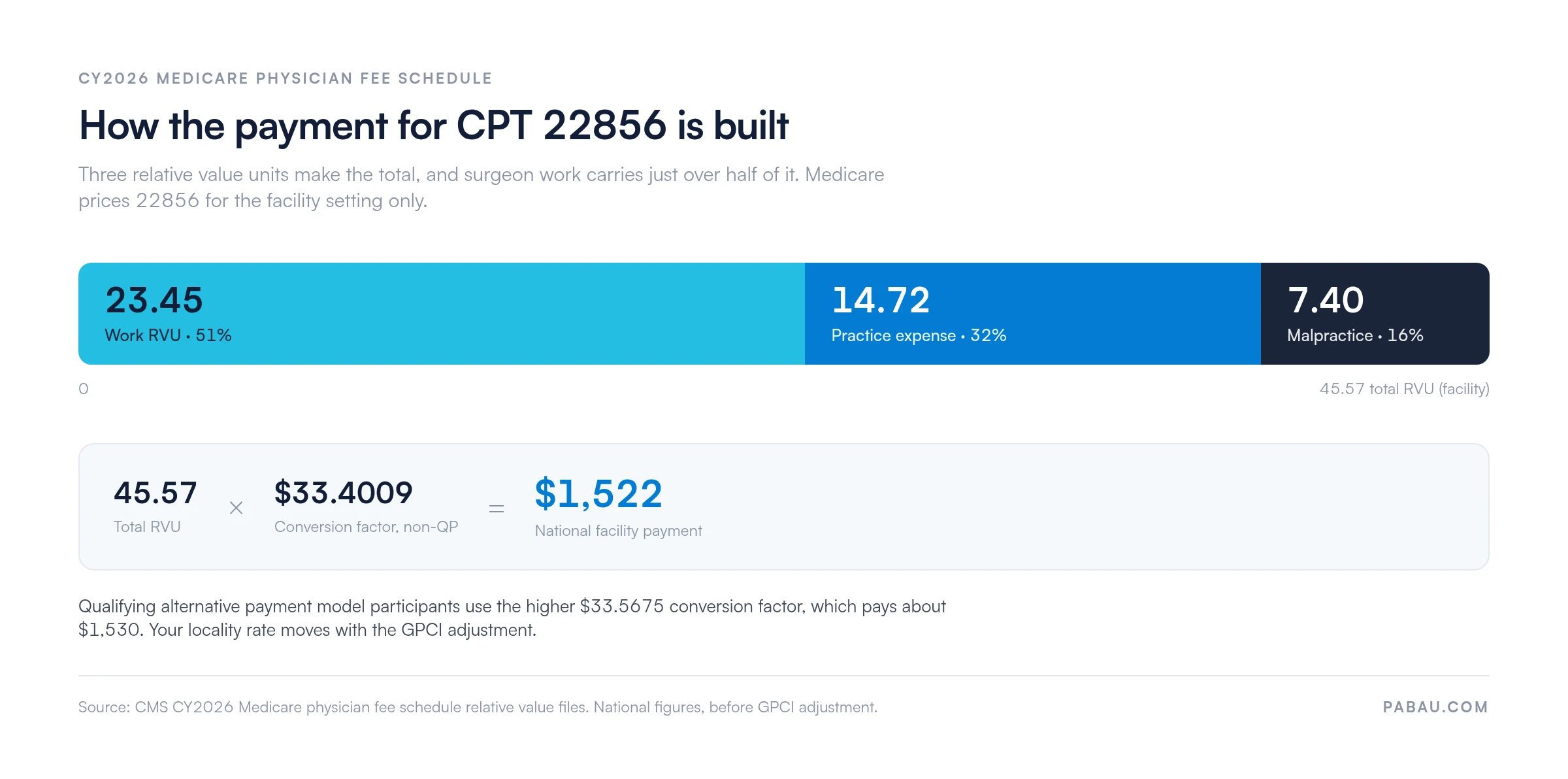 Stacked bar showing the CY2026 RVU components of CPT 22856