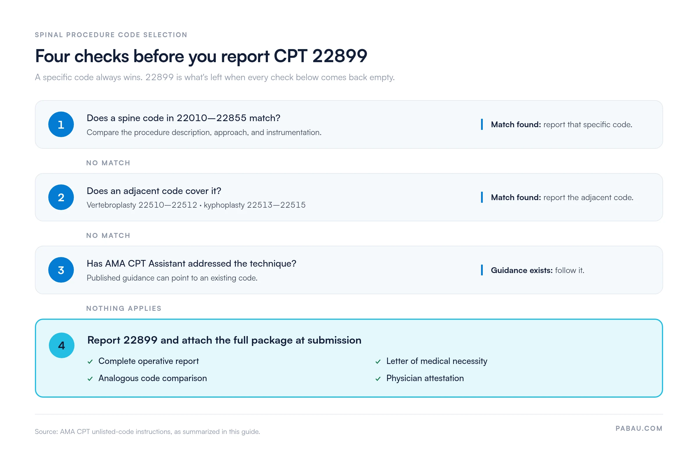Decision flow for CPT 22899