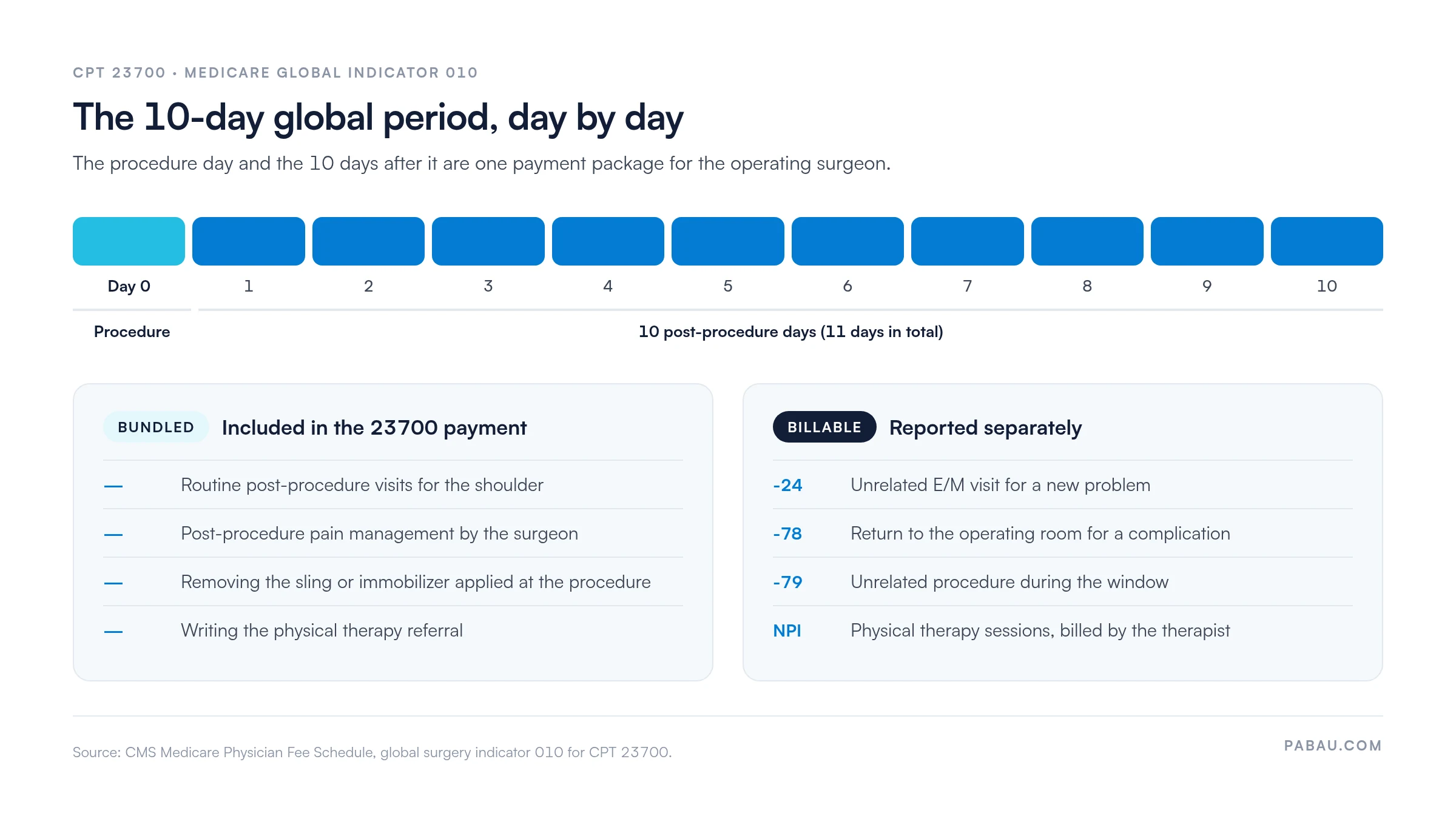 Timeline of the CPT 23700 Medicare 10-day global period (indicator 010)