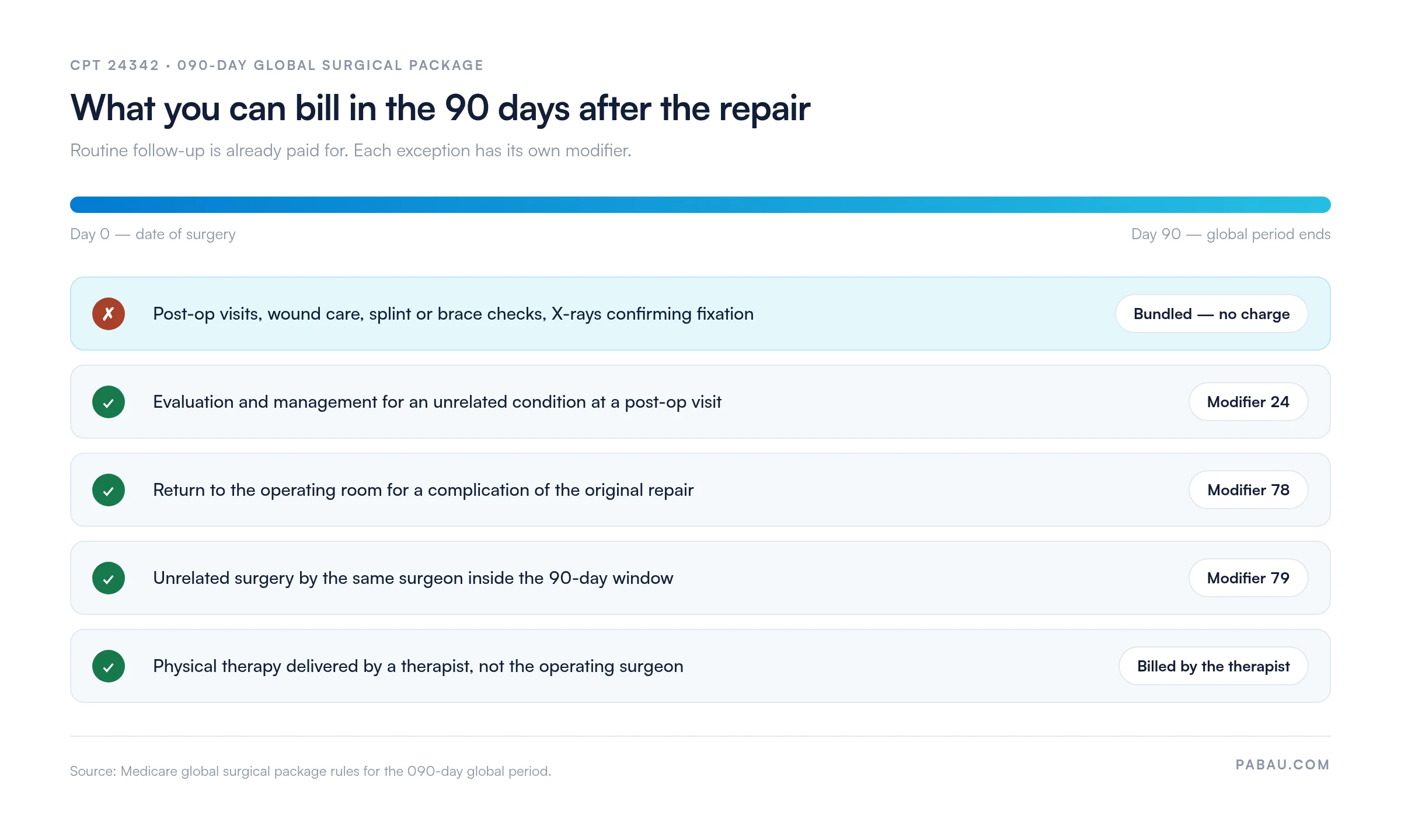 Timeline for CPT 24342's 090-day global period