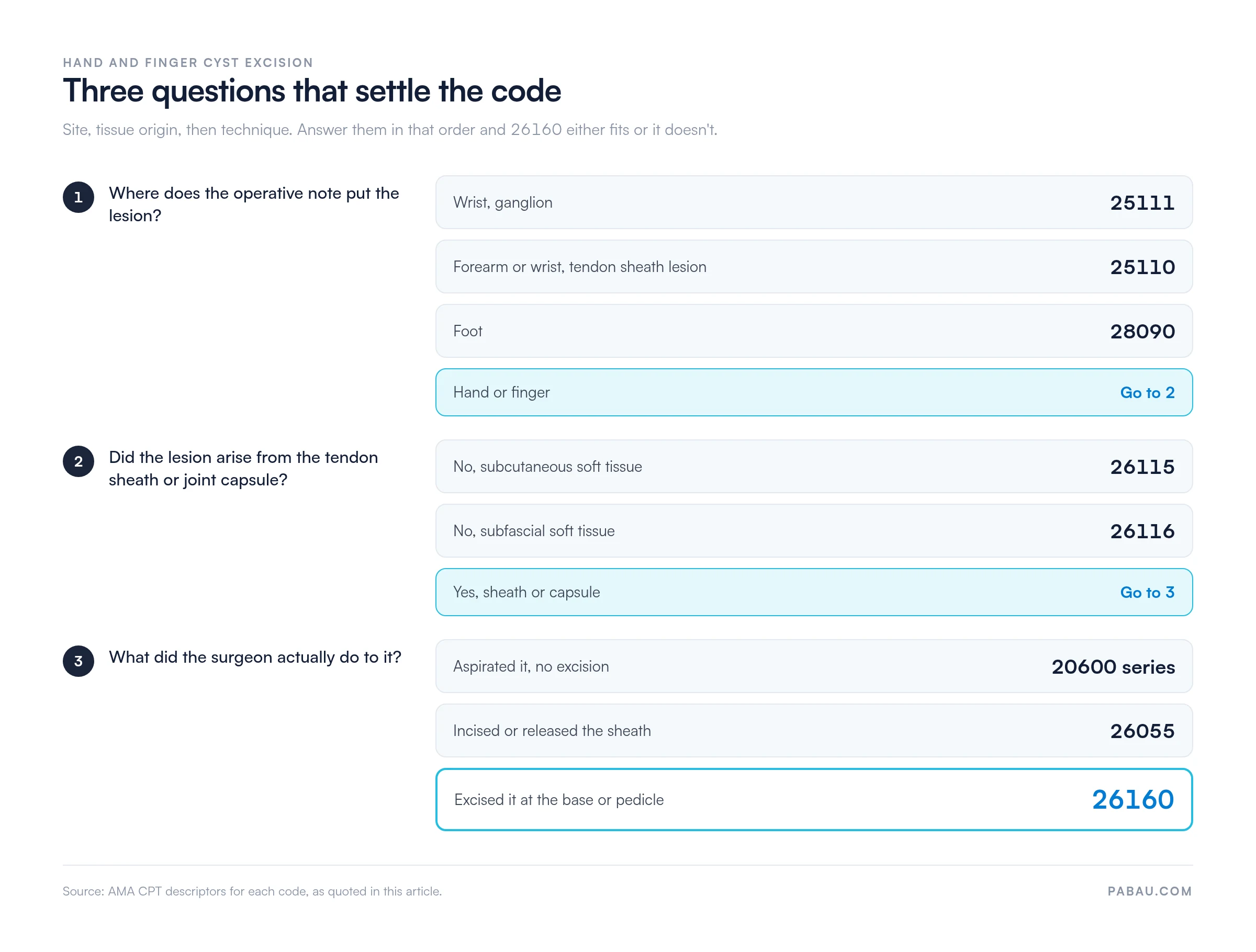 Decision path for coding a hand or finger cyst excision