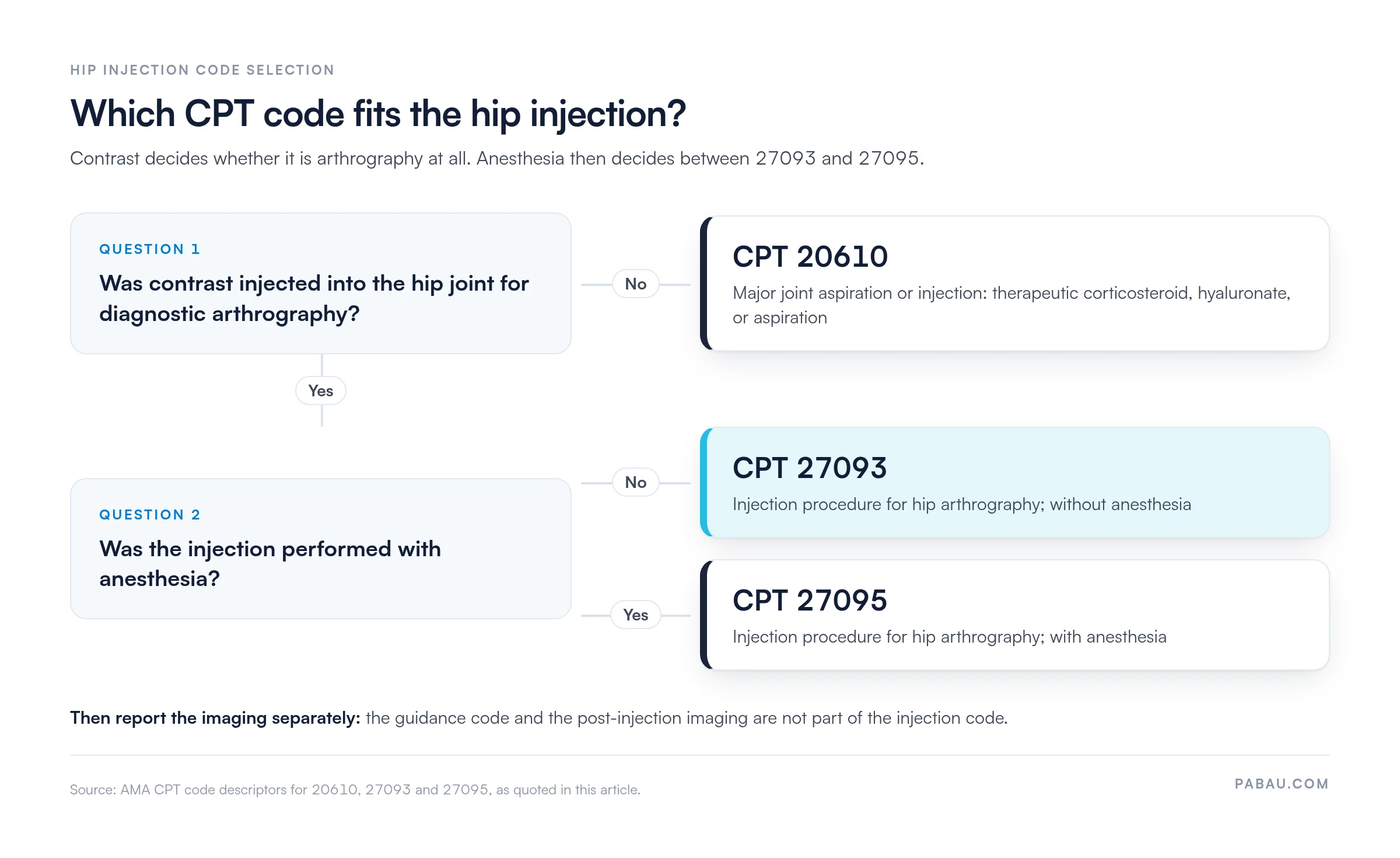 Decision diagram for hip injection codes: no contrast arthrography means CPT 20610; contrast arthrography without anesthesia means CPT 27093; with anesthesia means CPT 27095