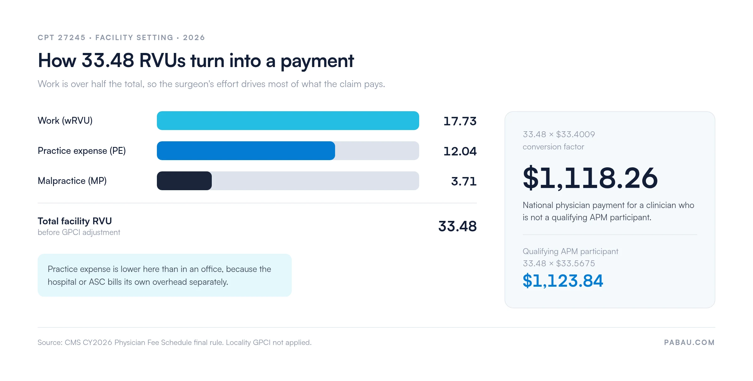 CPT 27245 facility RVUs for 2026: work 17.73, practice expense 12.04, malpractice 3.71, total 33.48, which pays $1,118.26 at the $33.4009 conversion factor and $1,123.84 at the $33.5675 qualifying APM rate