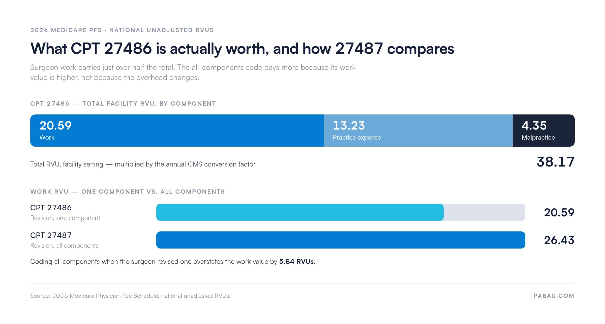 Chart of 2026 Medicare RVUs for CPT 27486: work 20.59, practice expense 13.23, malpractice 4.35, total facility 38.17, and work RVU 20.59 for 27486 versus 26.43 for 27487