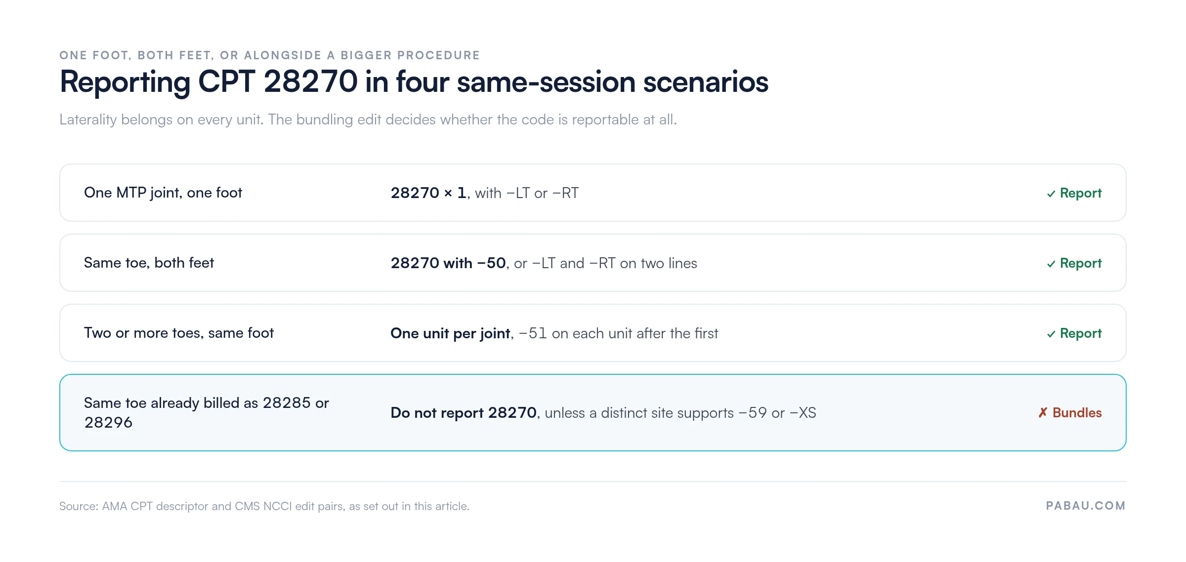 Decision grid for CPT 28270