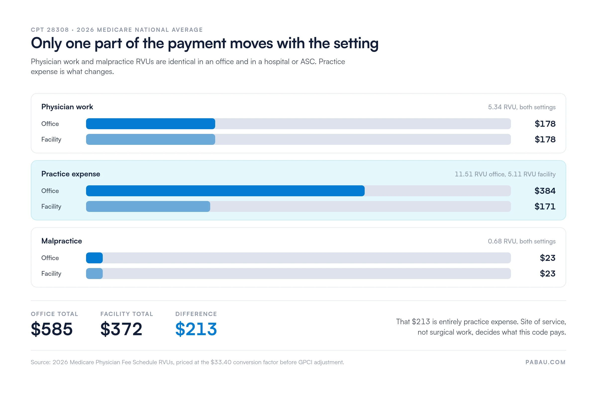 Chart comparing 2026 Medicare payment for CPT 28308 by setting: physician work 5.34 RVU or $178 in both settings, practice expense 11.51 RVU or $384 in office versus 5.11 RVU or $171 in a facility, malpractice 0.68 RVU or $23 in both, office total $585, facility total $372, difference $213