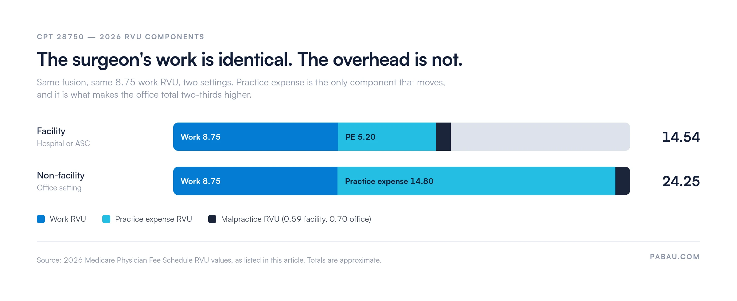 Stacked bar chart of CPT 28750 2026 RVU components: facility total 14.54 (work 8.75, practice expense 5.20, malpractice 0.59) and non-facility total 24.25 (work 8.75, practice expense 14.80, malpractice 0.70)