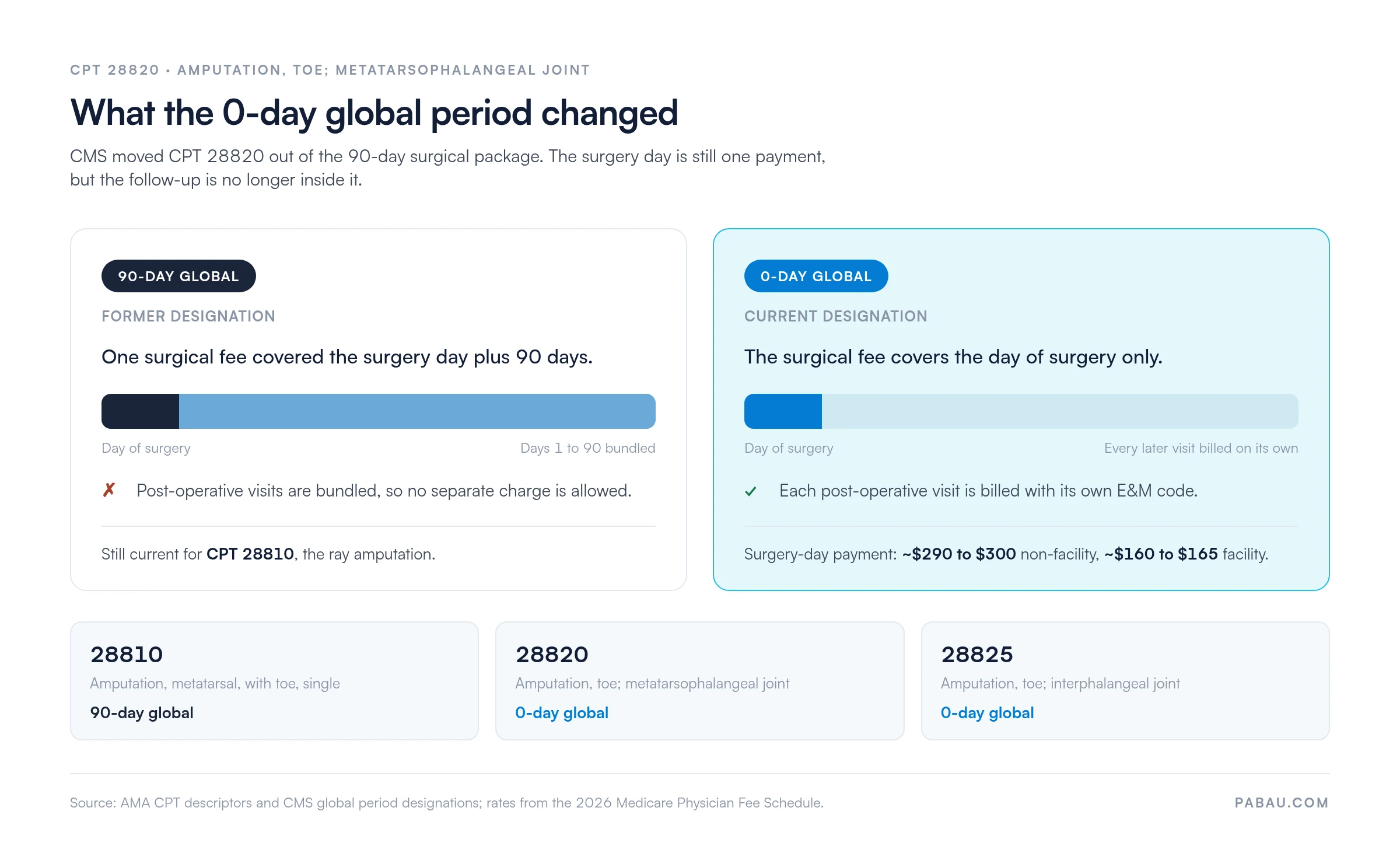 Comparison of CPT 28820 global periods.
