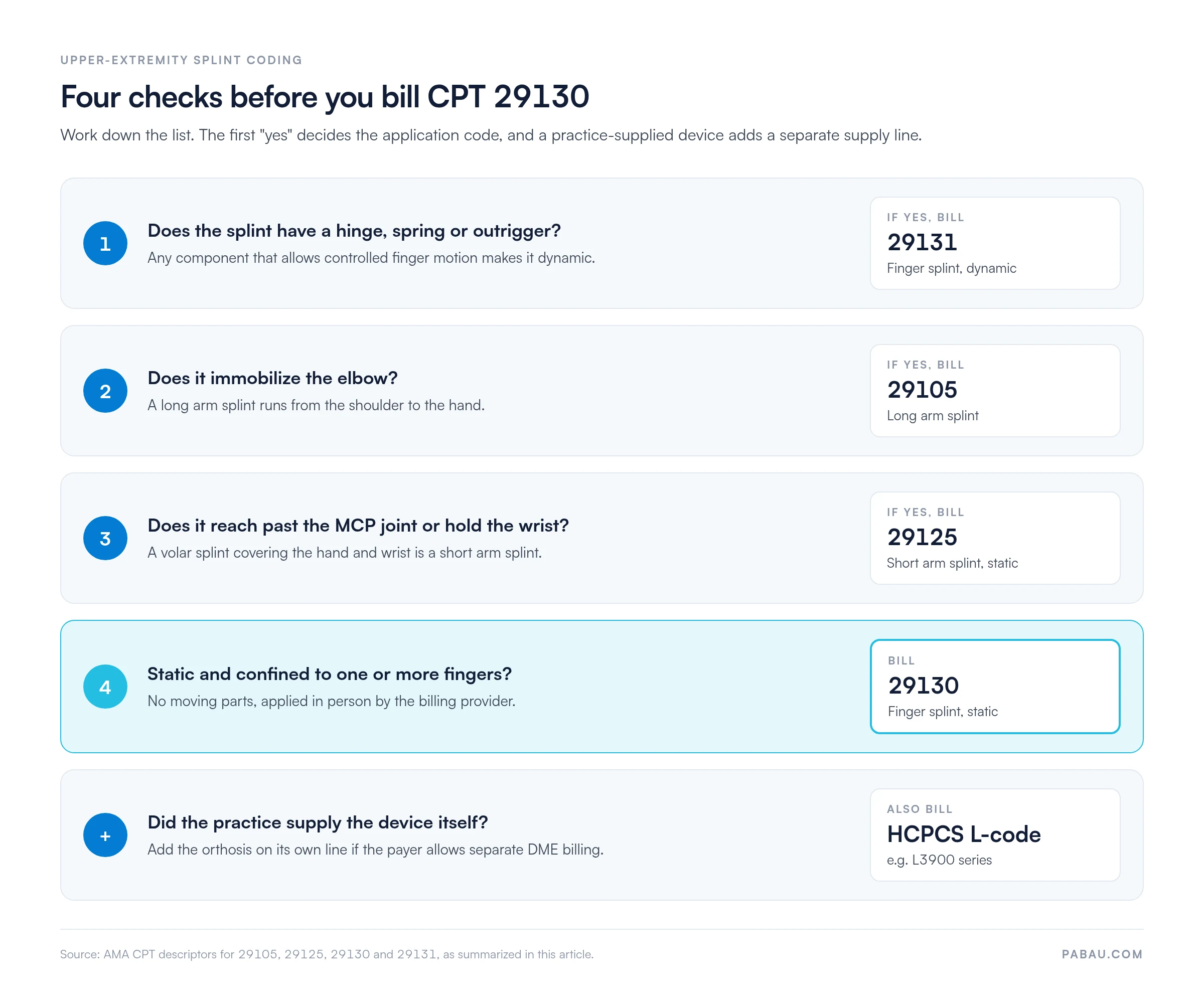 Decision checklist for upper-extremity splint codes: a hinge, spring or outrigger means CPT 29131; elbow immobilized means 29105; past the MCP joint or wrist held means 29125; static and finger-only means 29130; a practice-supplied device adds an HCPCS L-code such as the L3900 series
