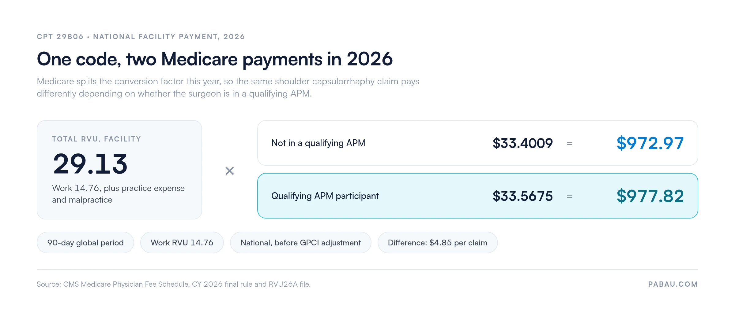 CPT 29806 facility total RVU of 29.13 multiplied by the two 2026 Medicare conversion factors: $33.4009 for non-APM practitioners pays $972.97, and $33.5675 for qualifying APM participants pays $977.82. Work RVU 14.76, 90-day global period.