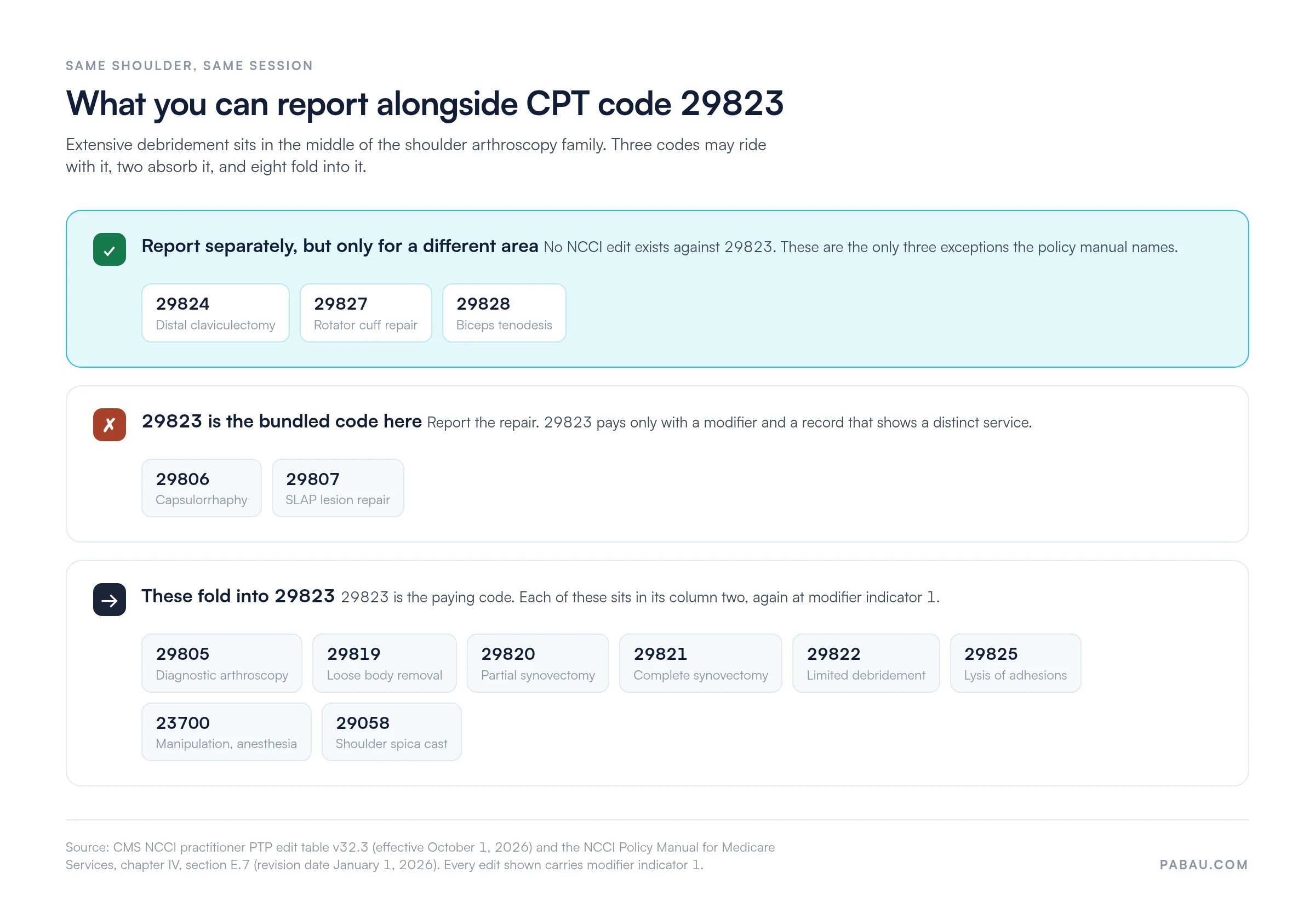 Bundling map for CPT code 29823