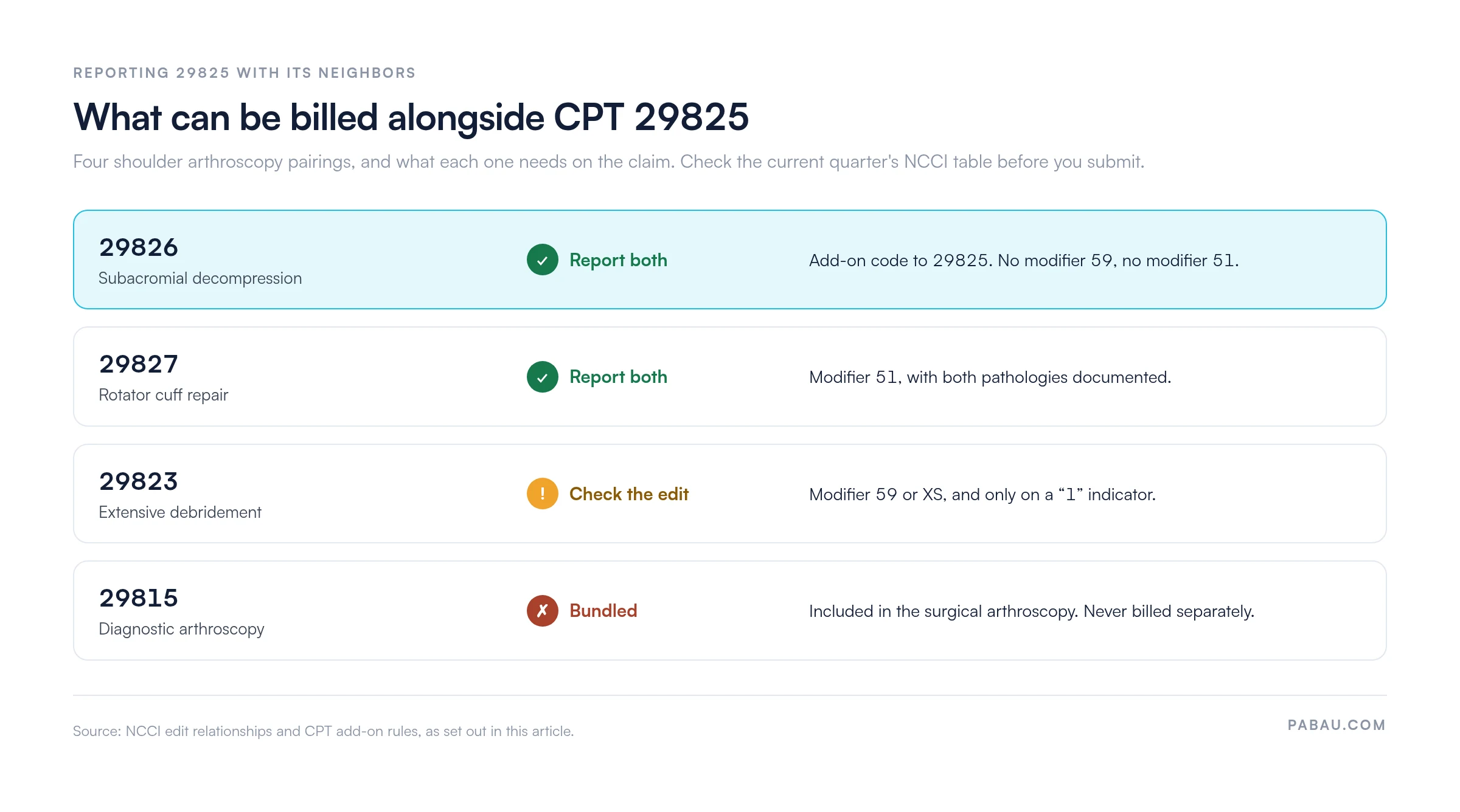 Chart of CPT 29825 code pairings