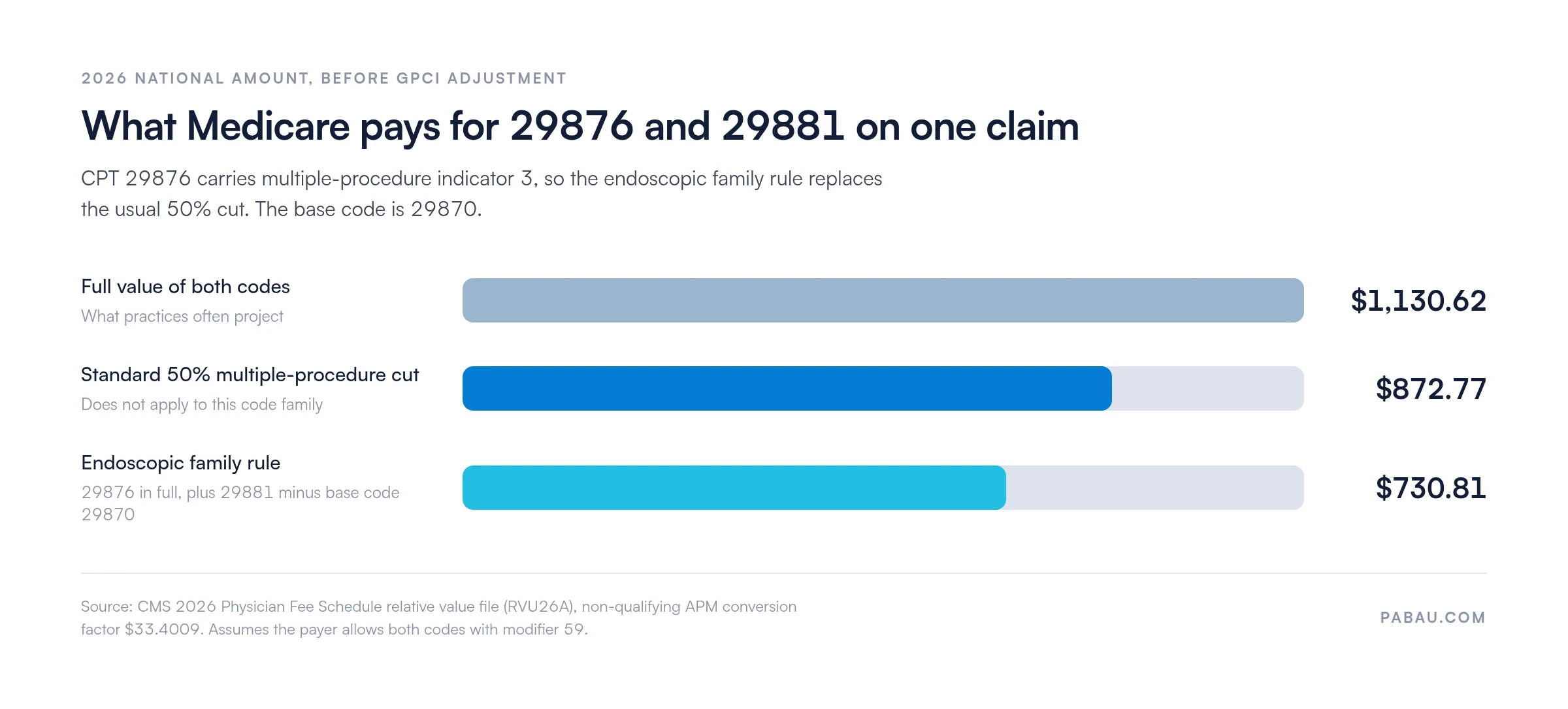 Bar chart of 2026 Medicare payment when CPT 29876 and 29881 are billed together.