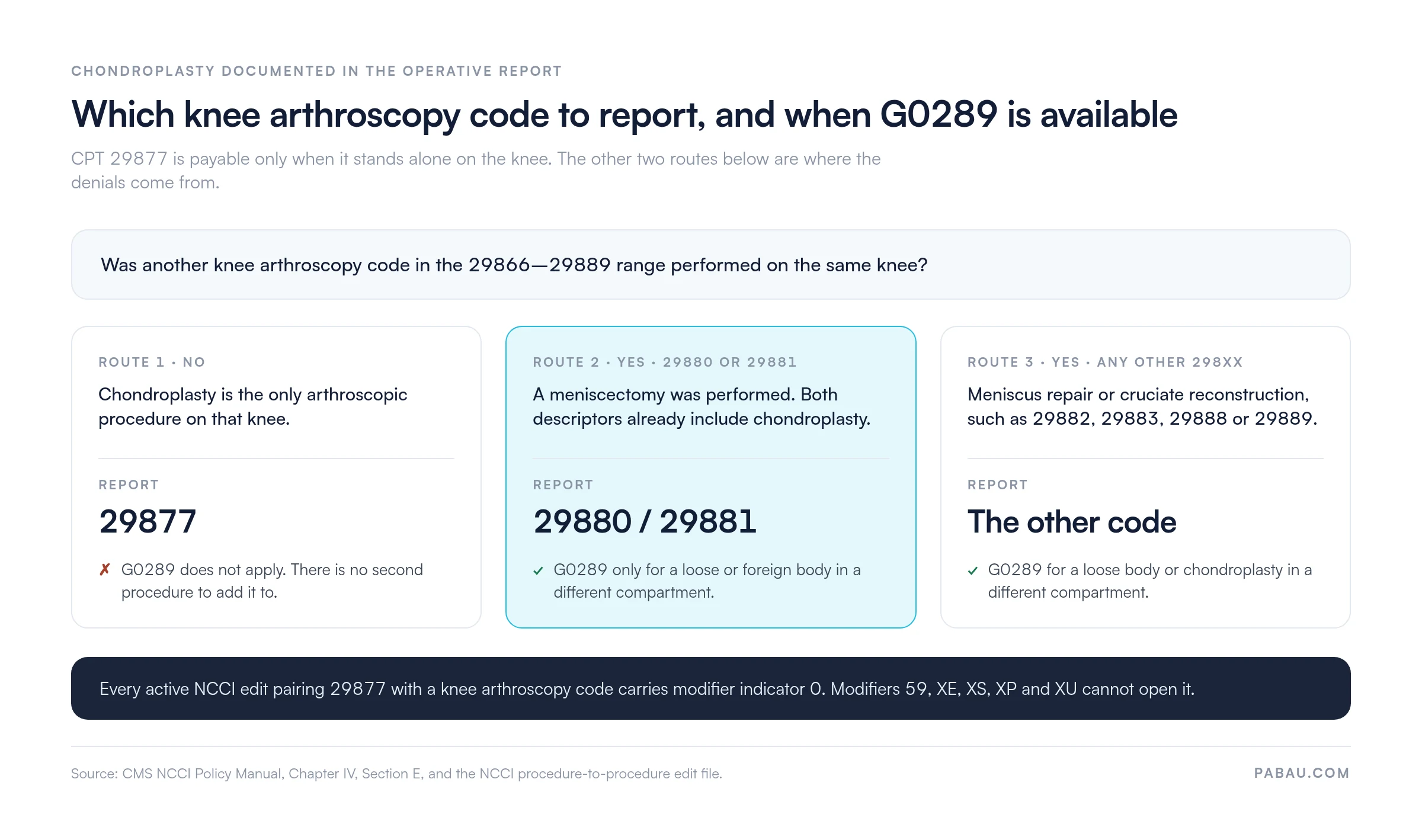 Decision chart for CPT 29877: report 29877 alone when no other 29866-29889 code is performed