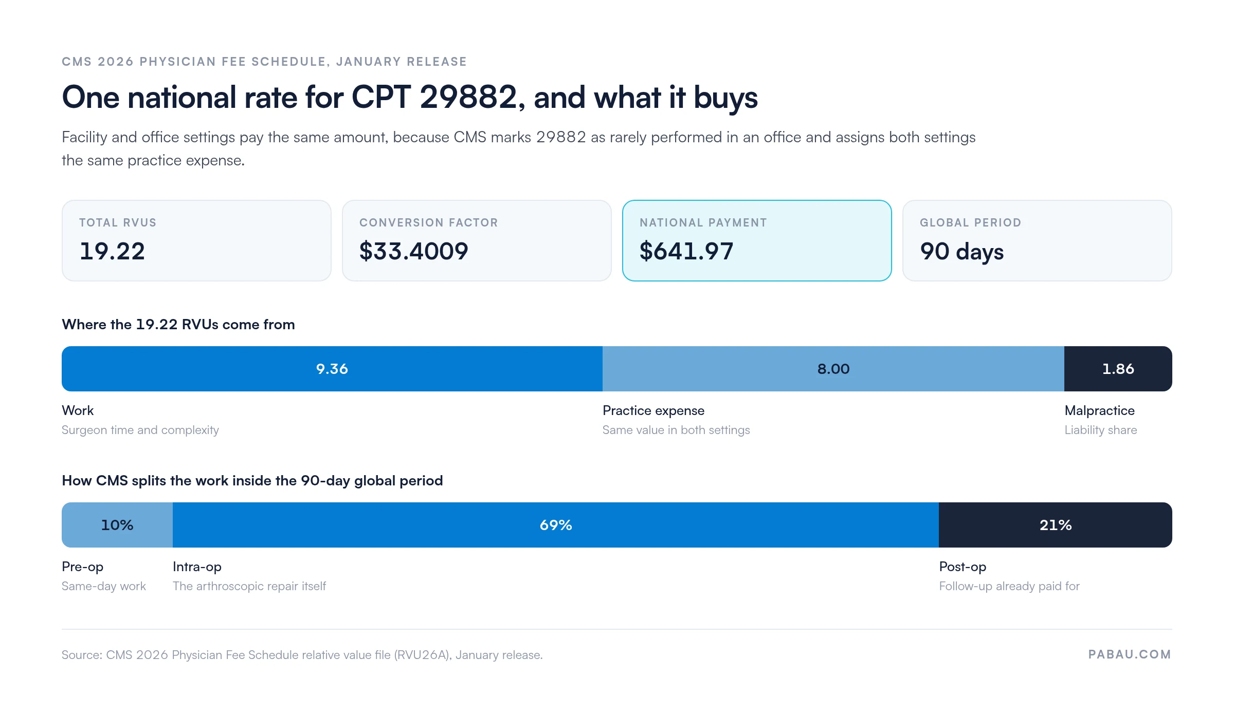 Chart of CPT 29882 under the 2026 CMS fee schedule: 19.22 total RVUs (work 9.36, practice expense 8.00, malpractice 1.86) times a $33.4009 conversion factor gives a $641.97 national payment, with a 90-day global period split 10 percent pre-op, 69 percent intra-op and 21 percent post-op