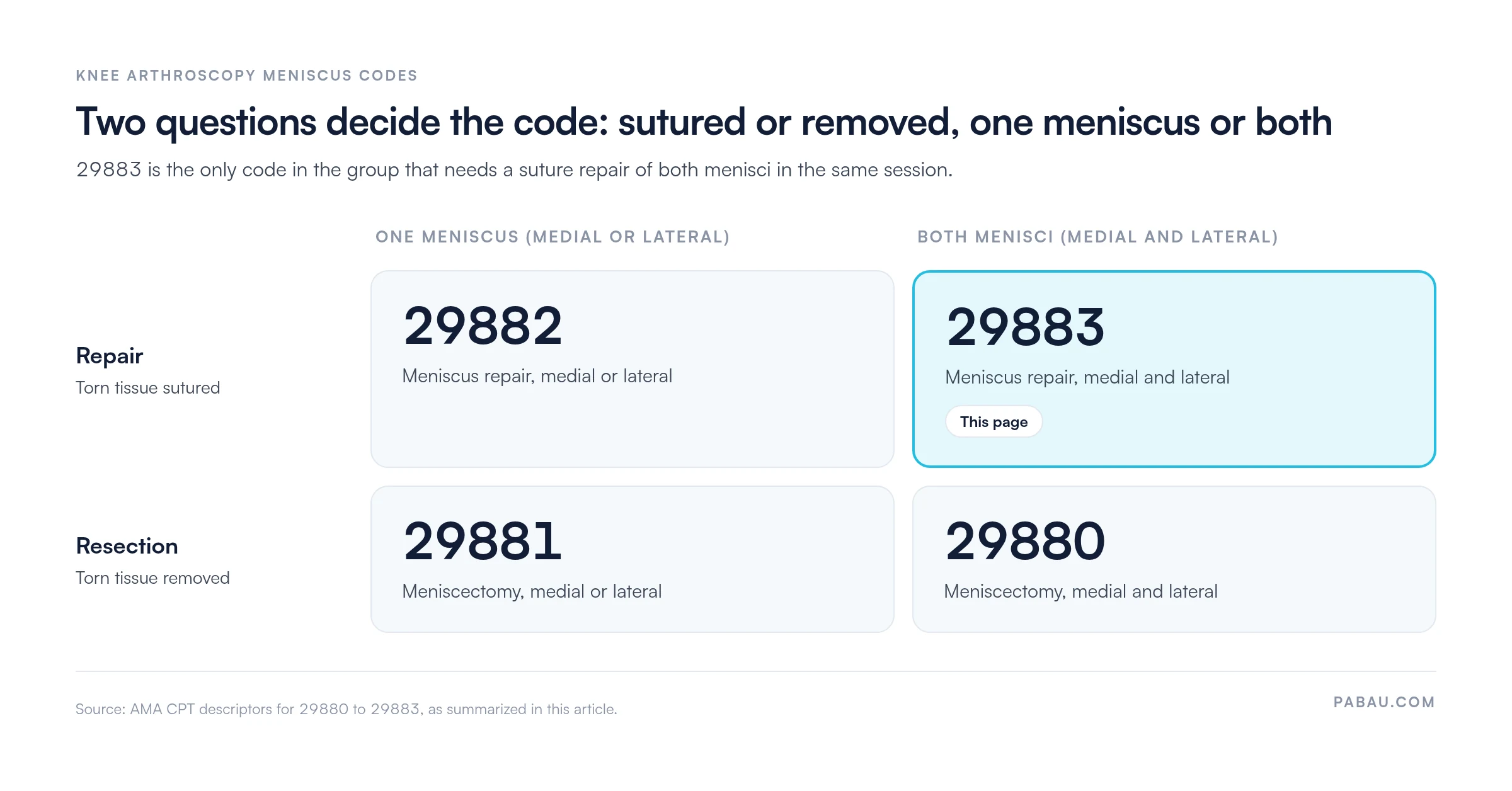 Two-by-two grid of knee arthroscopy meniscus codes