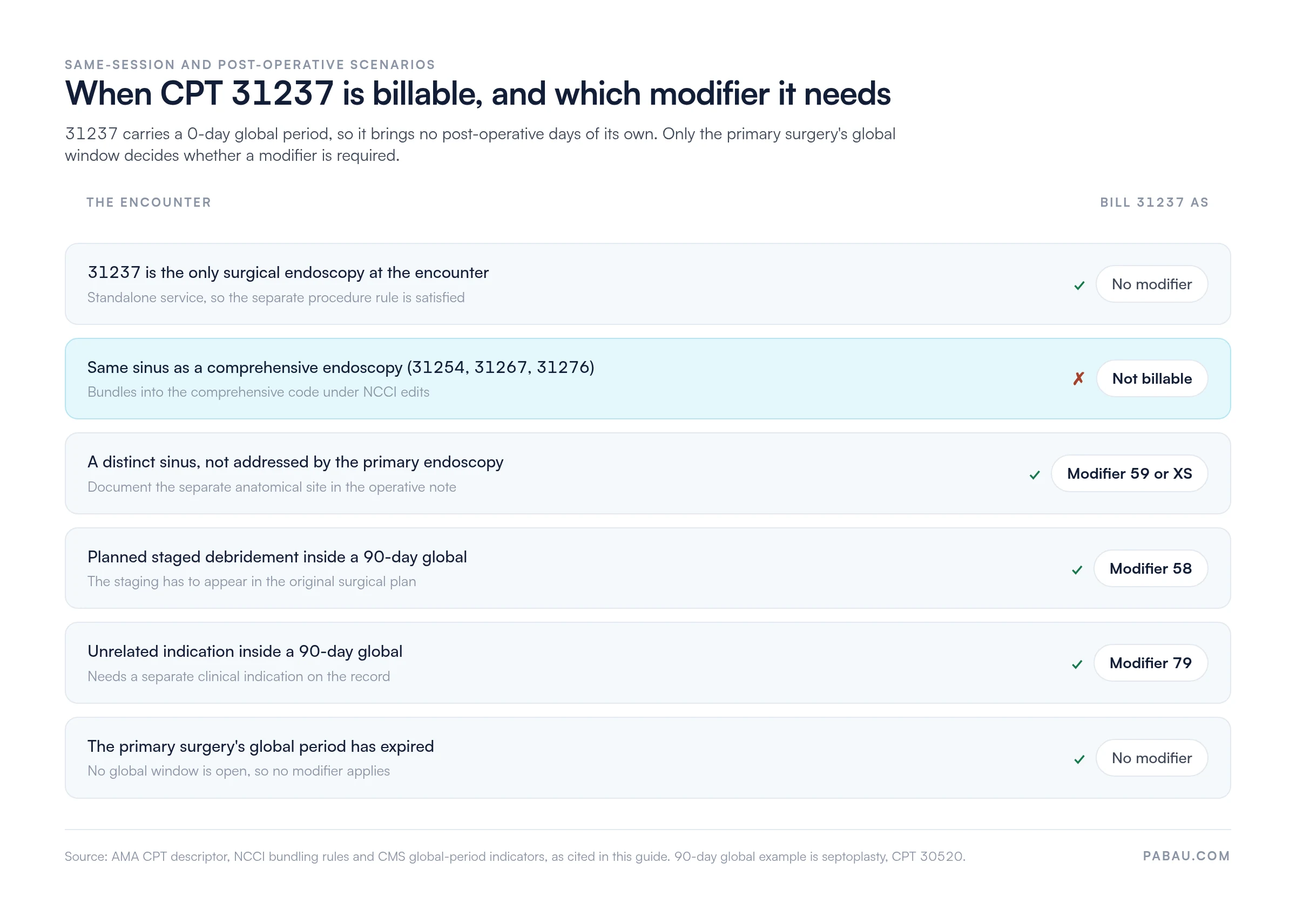 Decision table for CPT 31237: standalone endoscopy needs no modifier, same sinus as 31254, 31267 or 31276 is not billable, a distinct sinus takes modifier 59 or XS, planned staged debridement inside a 90-day global takes modifier 58, an unrelated indication takes modifier 79, and an expired global needs no modifier