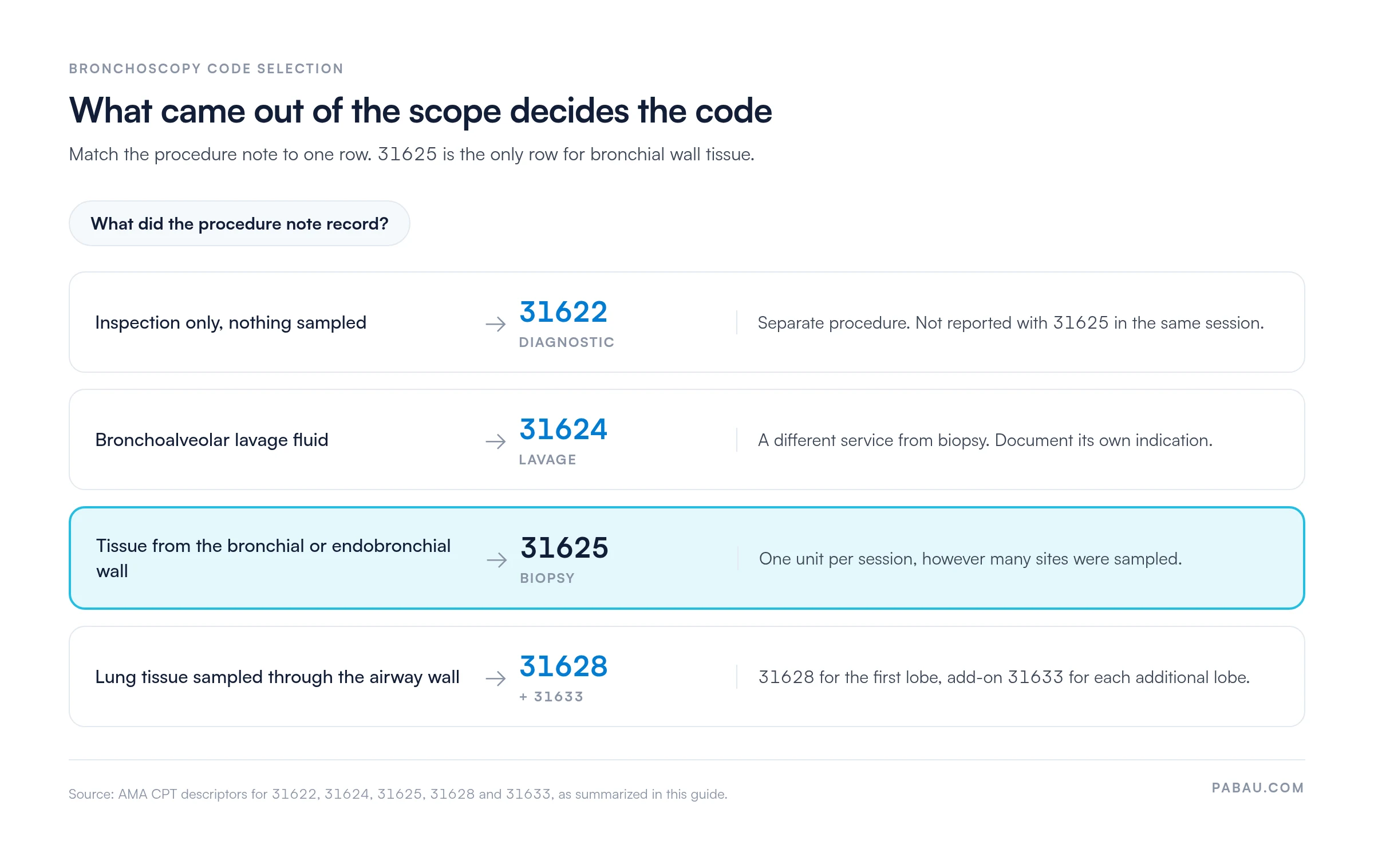 Decision chart for bronchoscopy coding