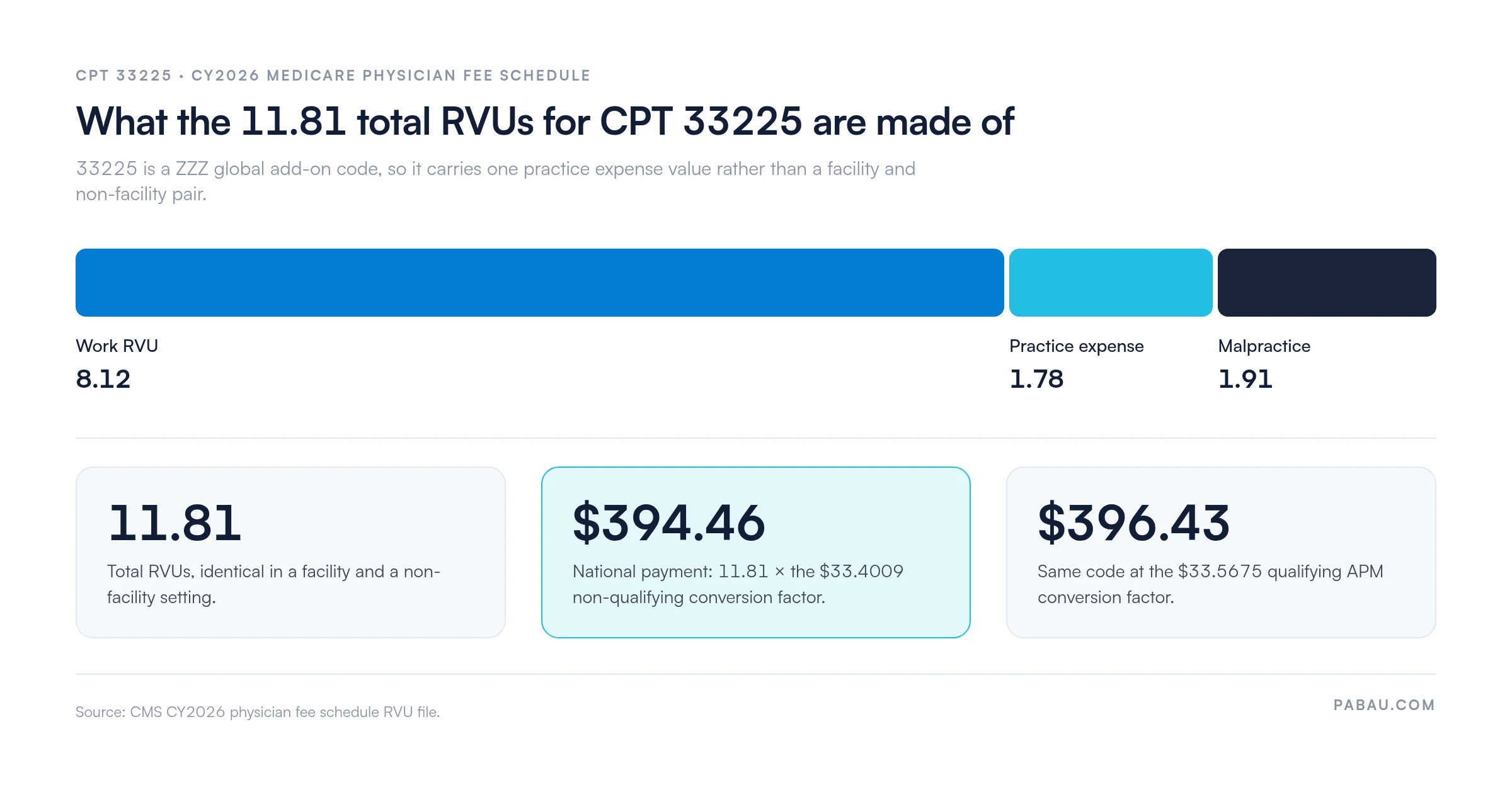 Stacked bar of CPT 33225 CY2026 RVUs: work 8.12, practice expense 1.78, malpractice 1.91, total 11.81, paying $394.46 at the $33.4009 conversion factor and $396.43 at $33.5675, the same in facility and non-facility settings