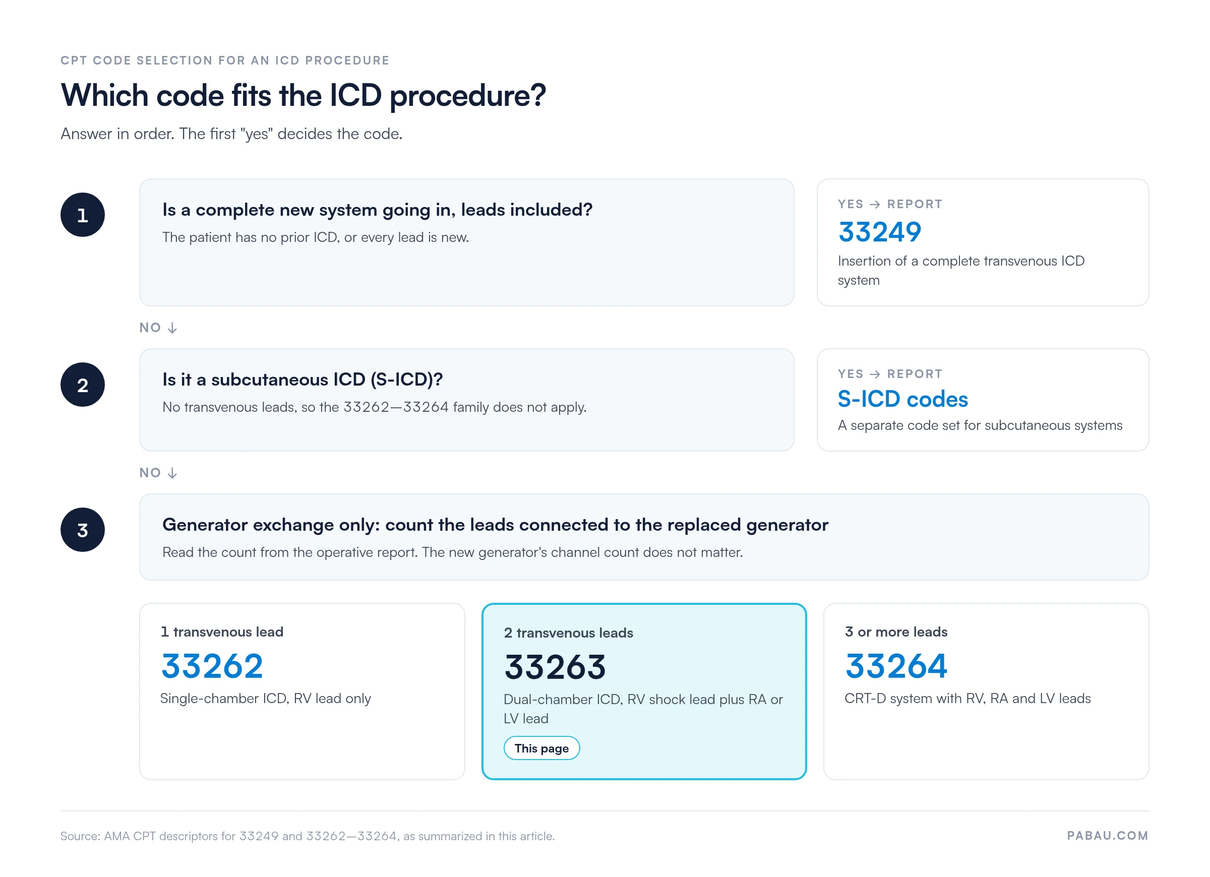 Decision path for ICD procedure codes: a complete new system with new leads is 33249