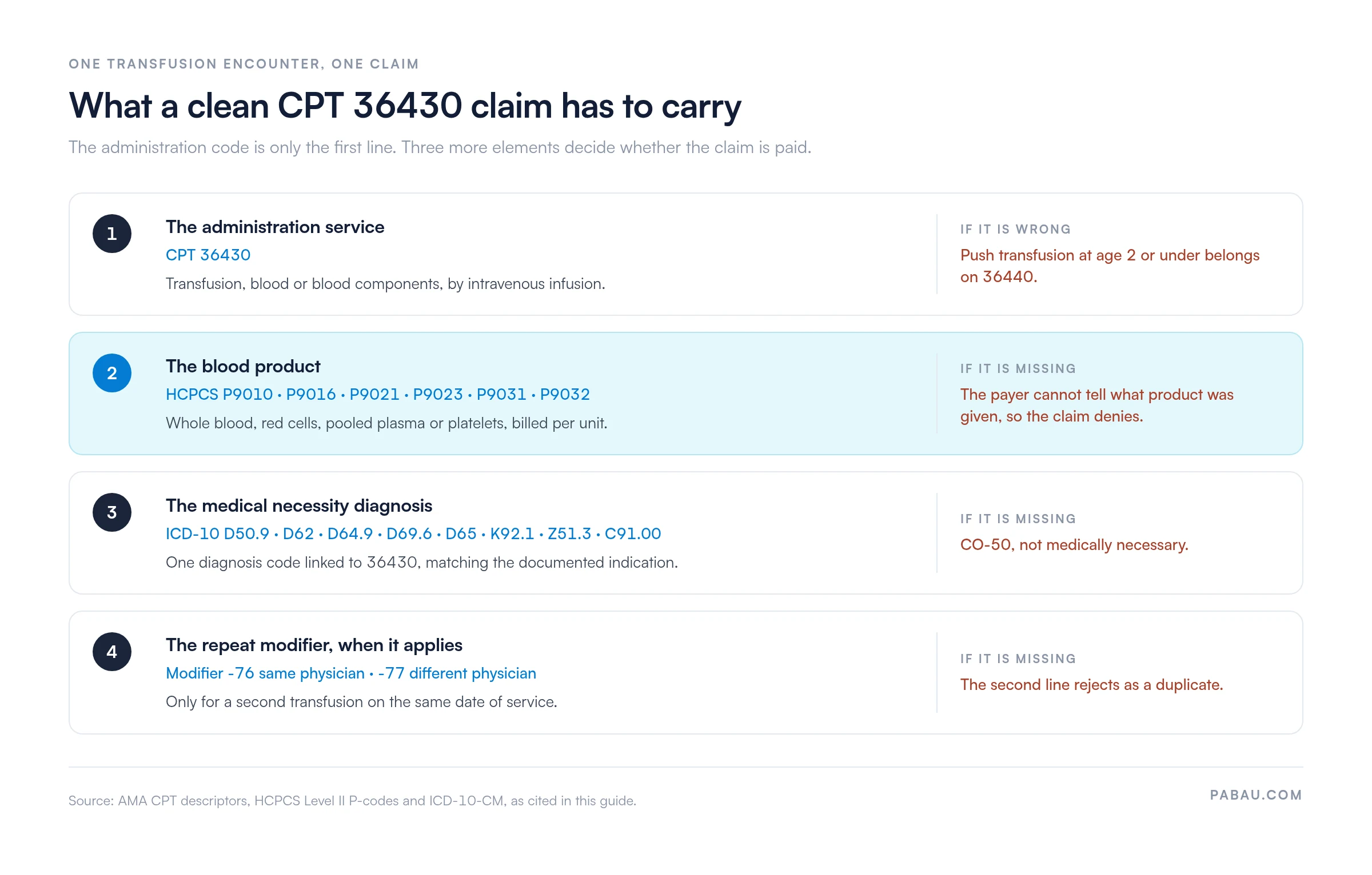 Four elements of a clean CPT 36430 claim.