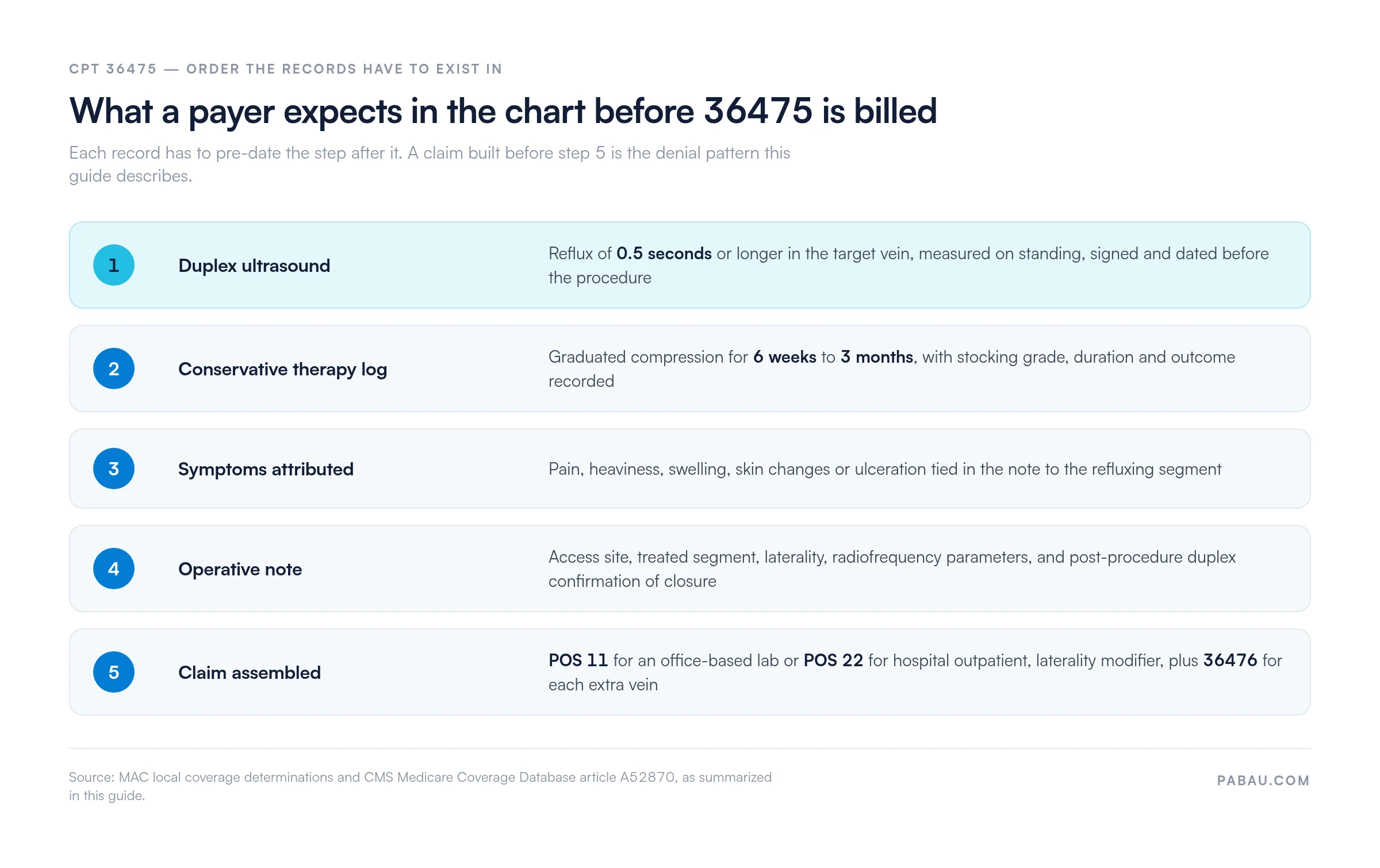 Five-step documentation sequence for CPT 36475: duplex ultrasound showing 0.5 seconds or more of reflux, a 6-week to 3-month compression therapy log, documented symptoms, an operative note, then a claim using POS 11 or POS 22 plus 36476 for each extra vein