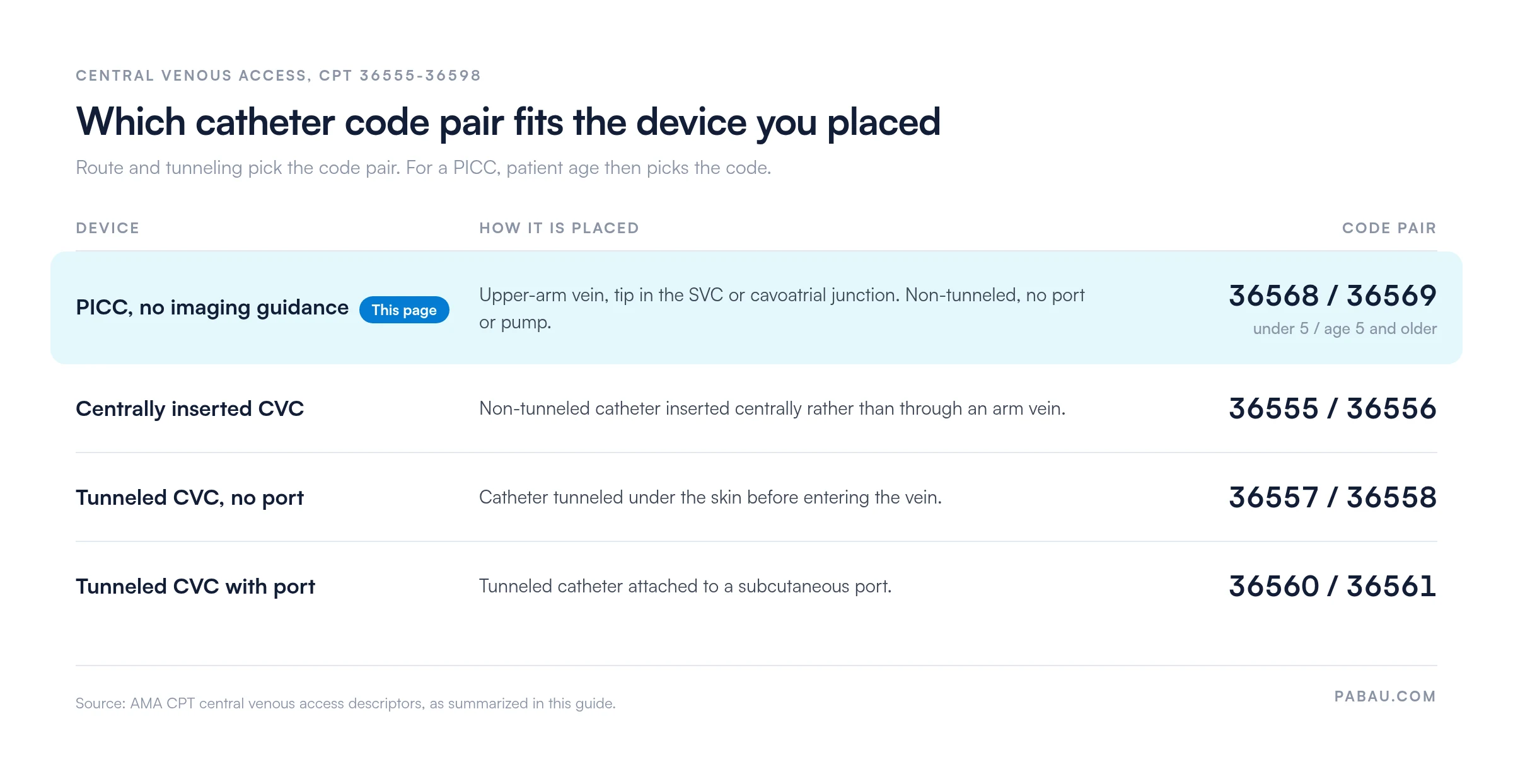 Table of central venous access code pairs