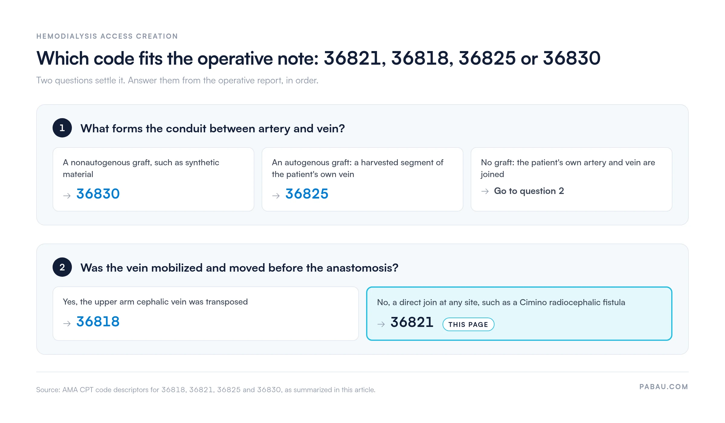 CPT code 36821: AV fistula billing, modifiers | Pabau