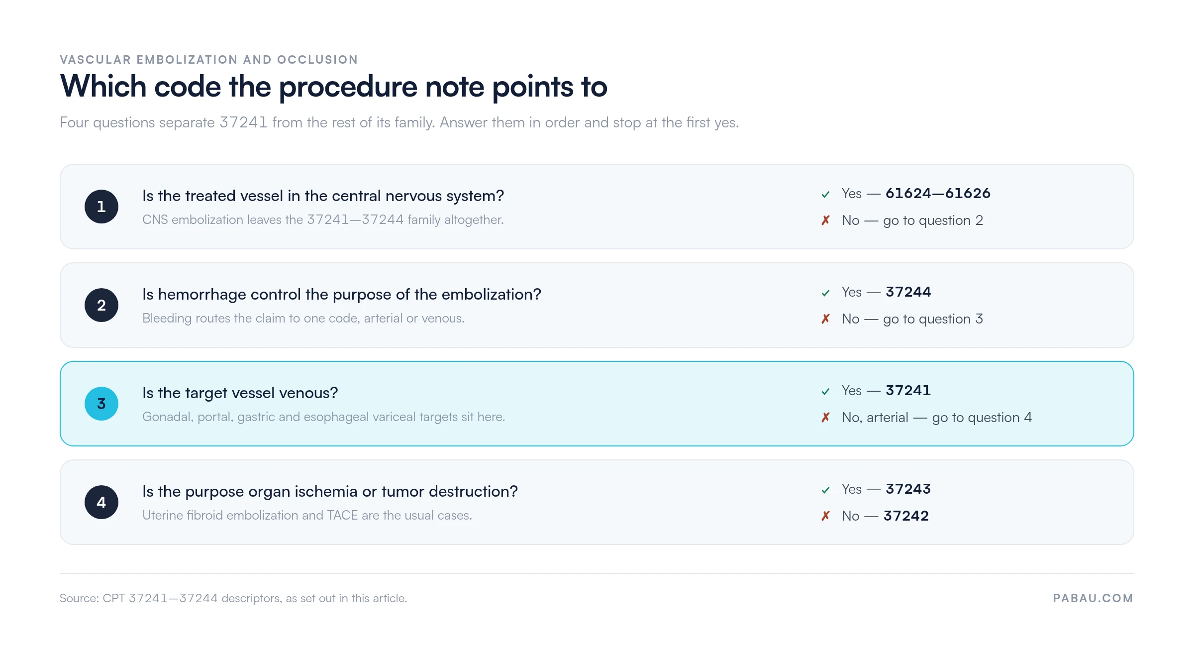 Decision ladder for choosing between CPT 37241, 37242, 37243 and 37244: central nervous system vessels go to 61624-61626, hemorrhage control goes to 37244, venous non-hemorrhage targets go to 37241, arterial organ ischemia or tumor destruction goes to 37243, and all other arterial embolization goes to 37242