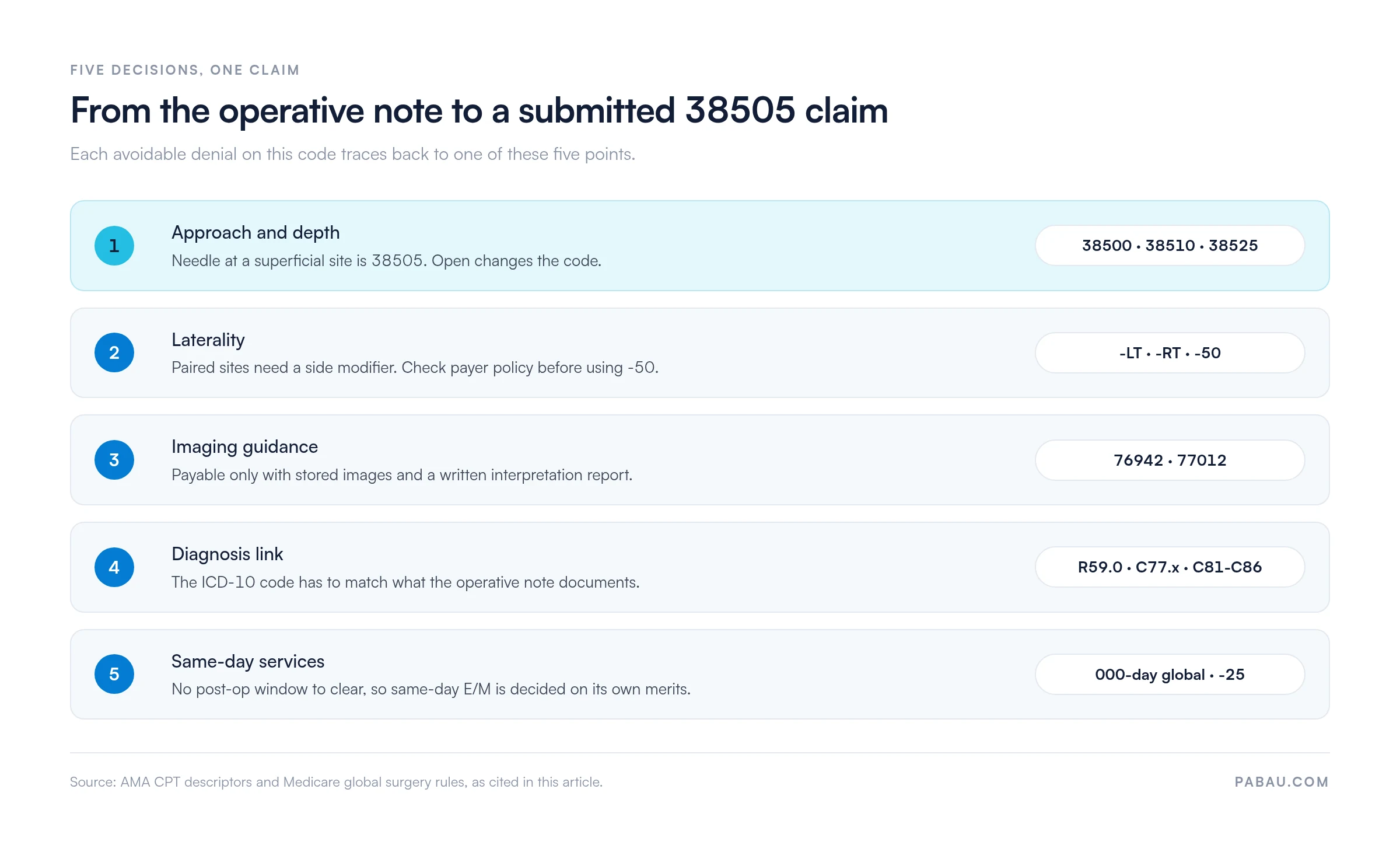 Five decision points for a CPT 38505 claim