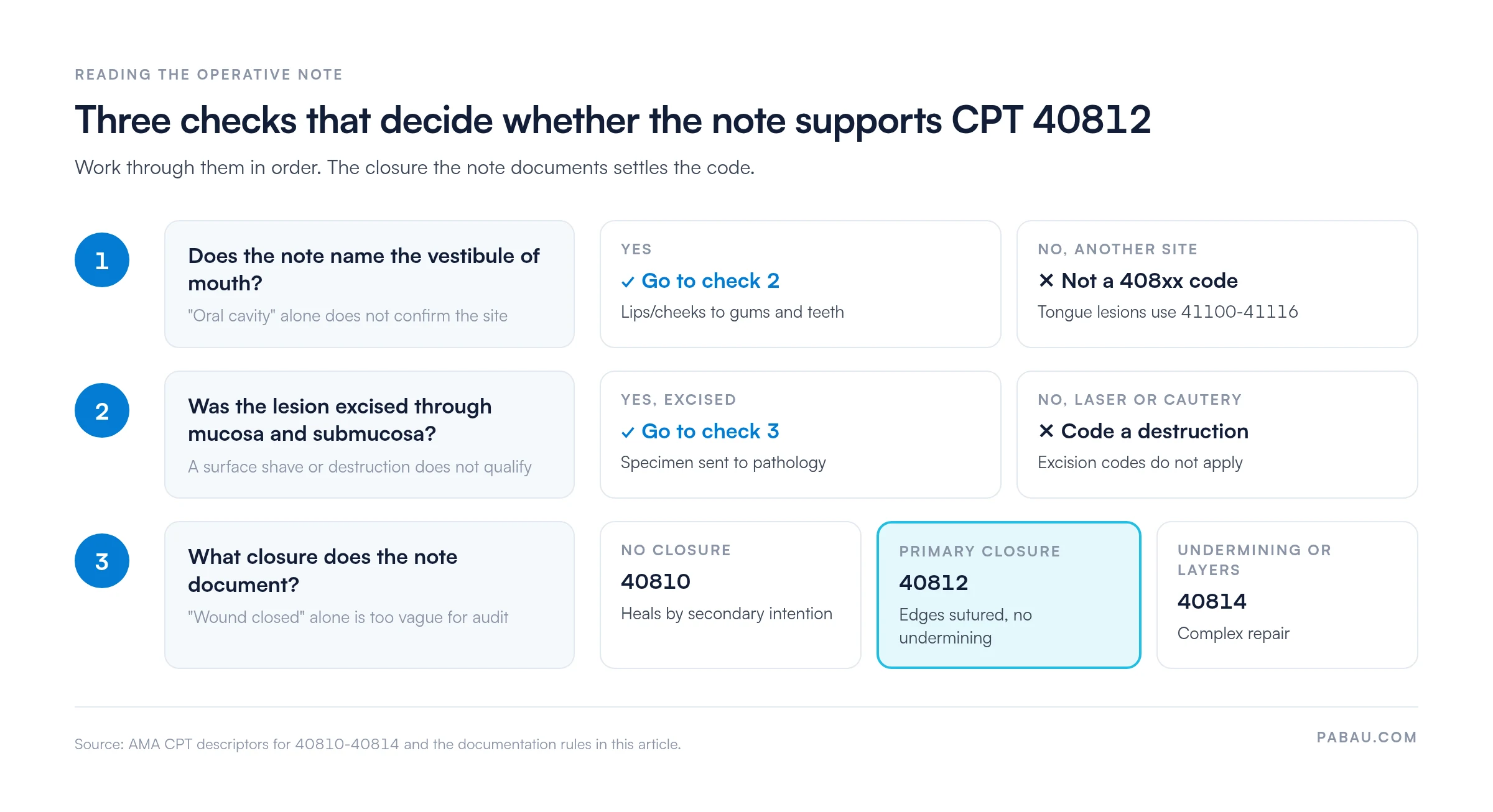 Three-step decision flow for CPT 40812: 1, the note names the vestibule of mouth, otherwise not a 408xx code (tongue uses 41100-41116); 2, excision through mucosa and submucosa, otherwise code a destruction; 3, closure documented: none is 40810, primary closure with no undermining is 40812, undermining or layered closure is 40814
