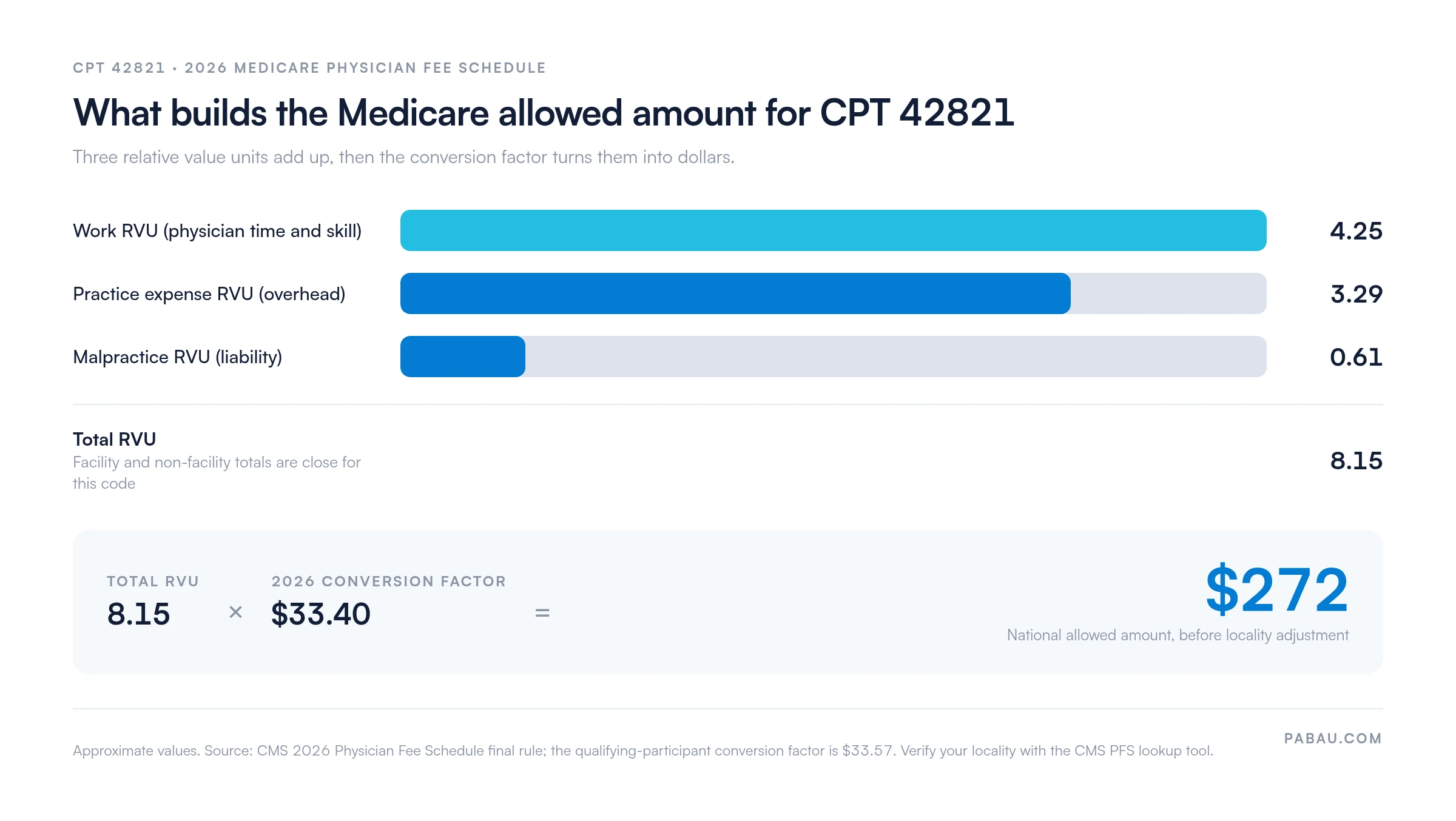 Bar chart of CPT 42821 relative value units for 2026.