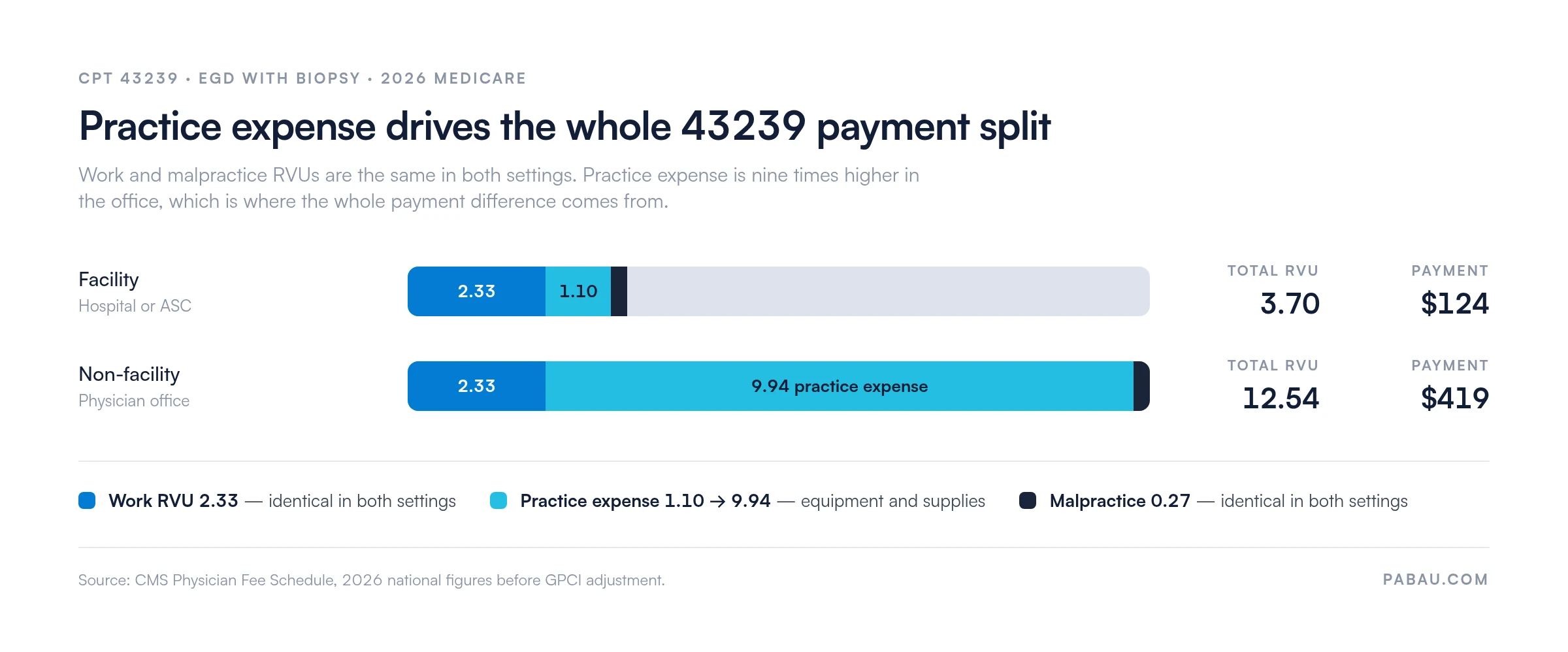 Stacked bars comparing CPT 43239 RVUs: facility total 3.70 RVU paying about $124 (work 2.33, practice expense 1.10, malpractice 0.27) versus non-facility total 12.54 RVU paying about $419 (work 2.33, practice expense 9.94, malpractice 0.27), 2026 CMS national figures