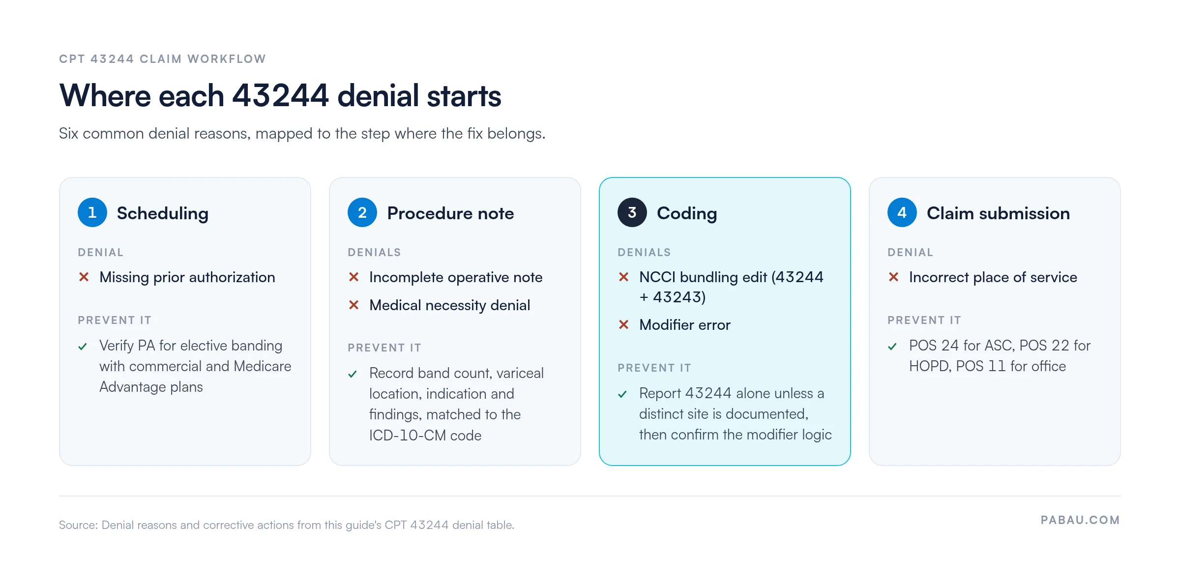 Four-step diagram of where CPT 43244 denials start: scheduling (missing prior authorization), procedure note (incomplete operative note, medical necessity denial), coding (NCCI bundling edit 43244 plus 43243, modifier error), claim submission (incorrect place of service; POS 24 ASC, POS 22 HOPD, POS 11 office)