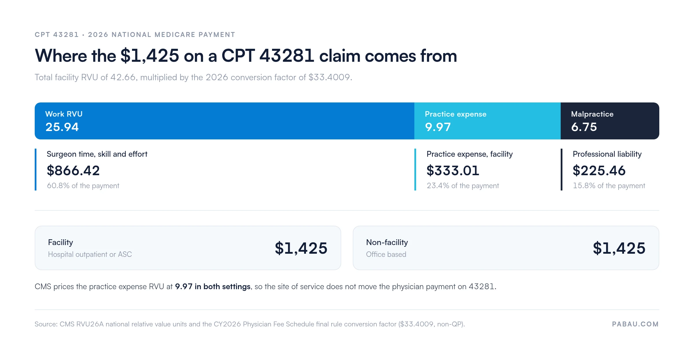 Stacked bar breaking down the 2026 Medicare payment for CPT 43281