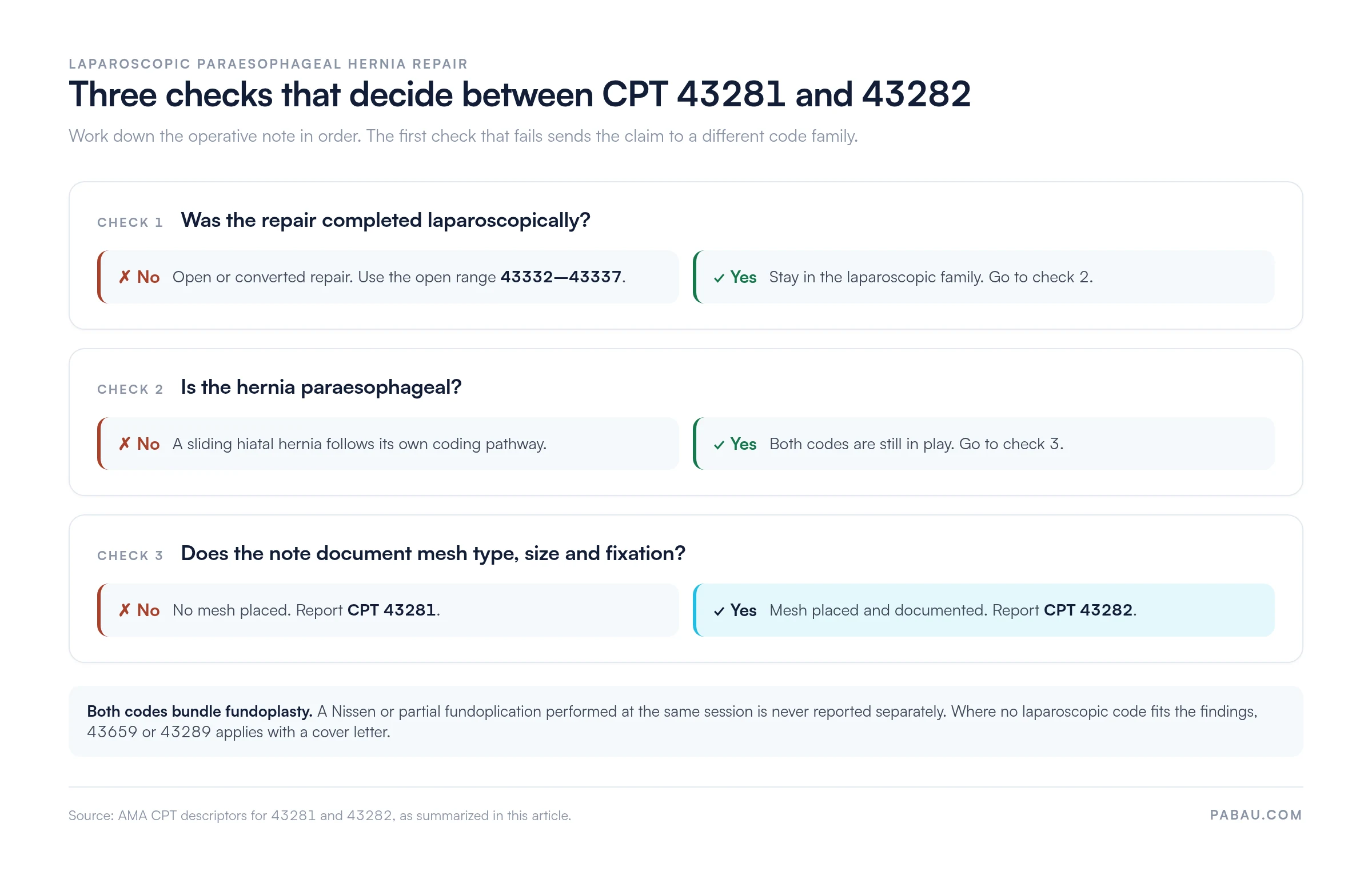 Decision chart for CPT 43281 versus 43282: open or converted repairs use 43332-43337, laparoscopic paraesophageal repair without mesh is 43281, and with documented mesh type, size and fixation it is 43282