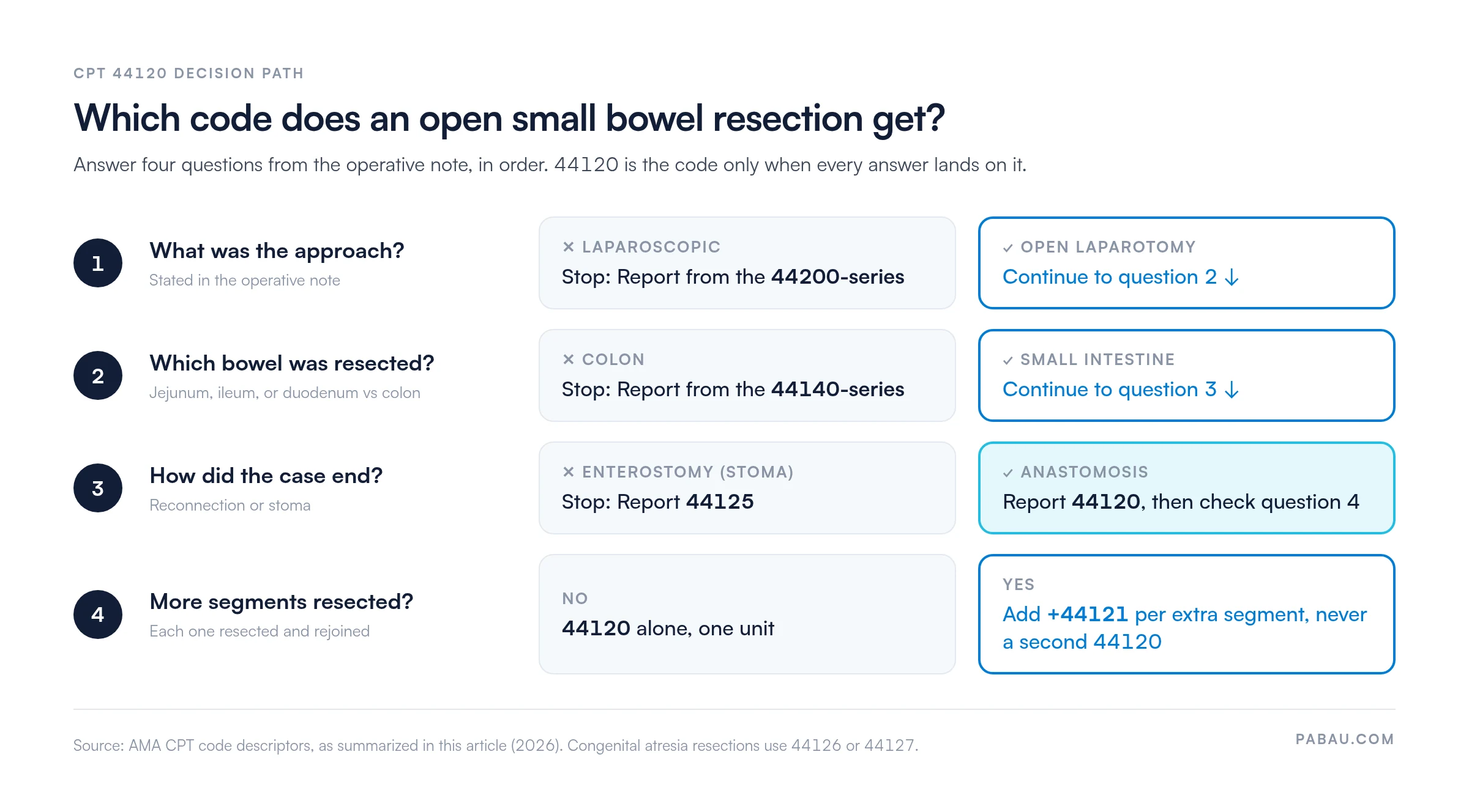 Decision path for coding an open small bowel resection: laparoscopic approach goes to the 44200-series, colon resection to the 44140-series, a case ending in an enterostomy to 44125, a case ending in an anastomosis to 44120, and each additional segment resected and rejoined adds +44121
